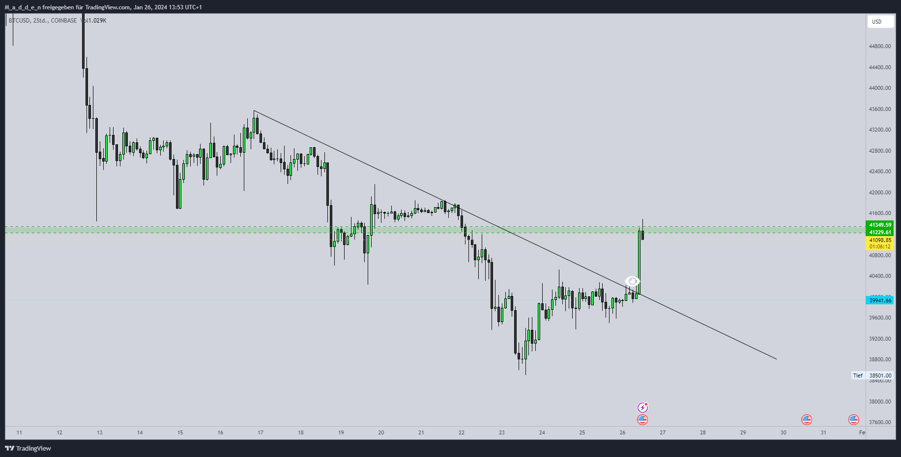 COINBASE:BTCUSD Chart Image by M_a_d_d_e_n