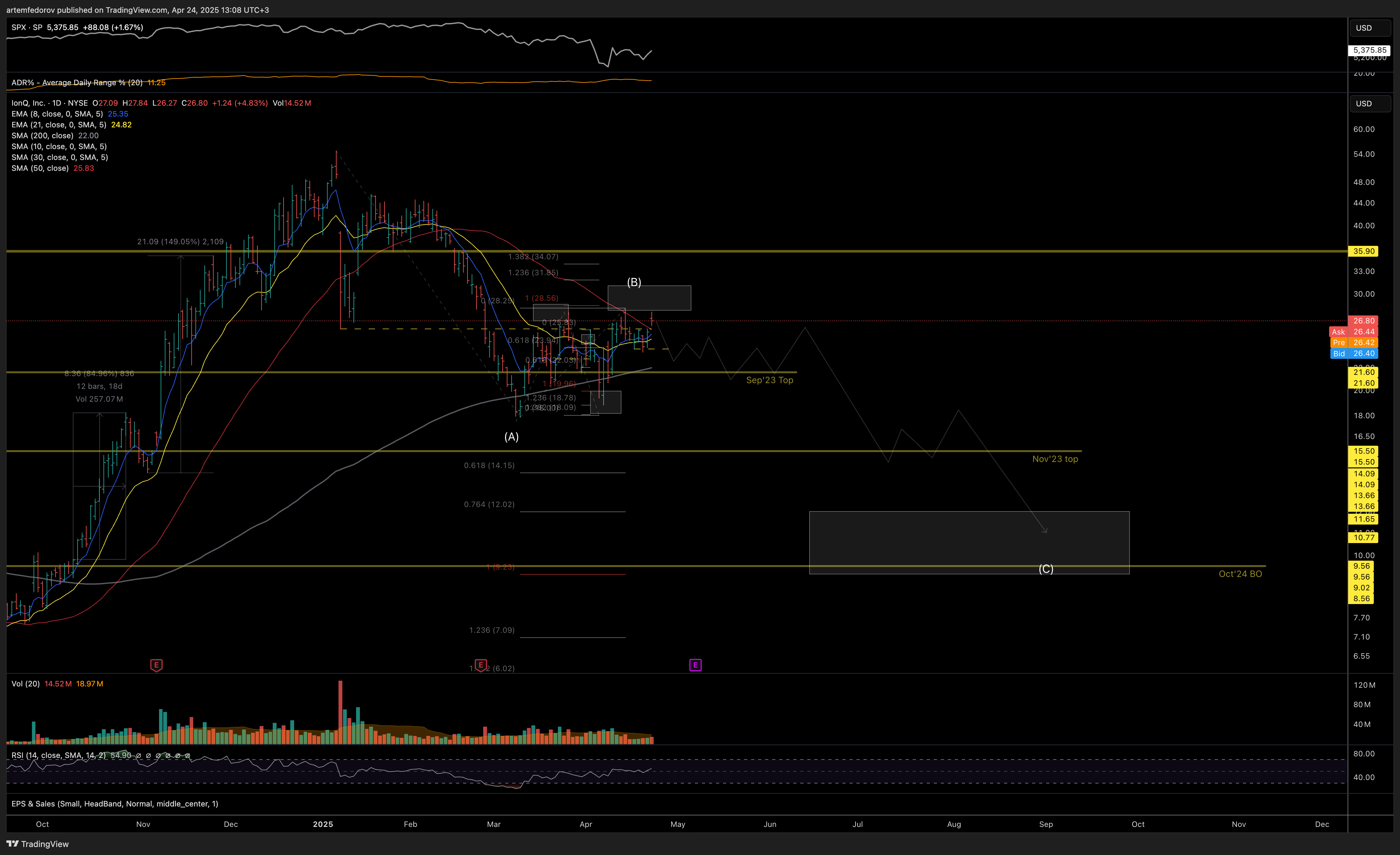 NYSE:IONQ Chart Image by artemfedorov