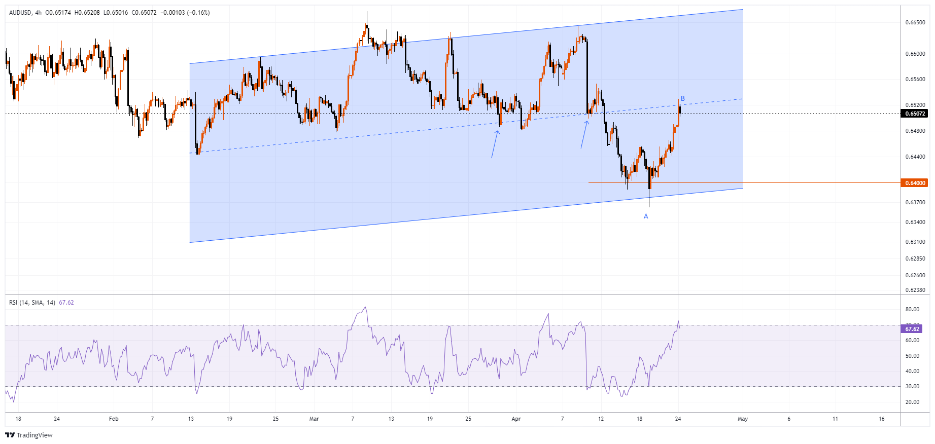 AUDUSD Chart Image
