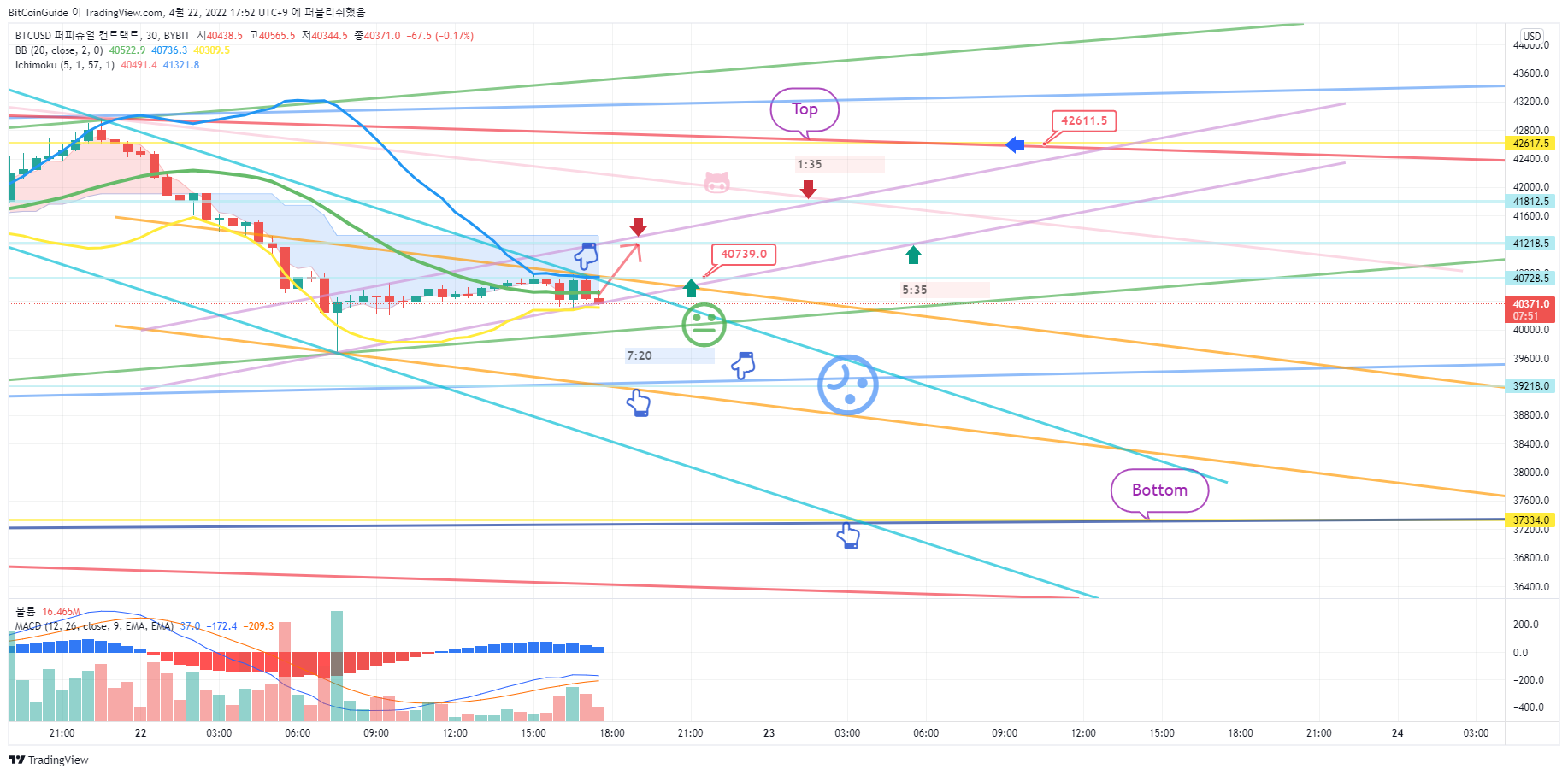 BYBIT:BTCUSD Chart Image by BitCoinGuide