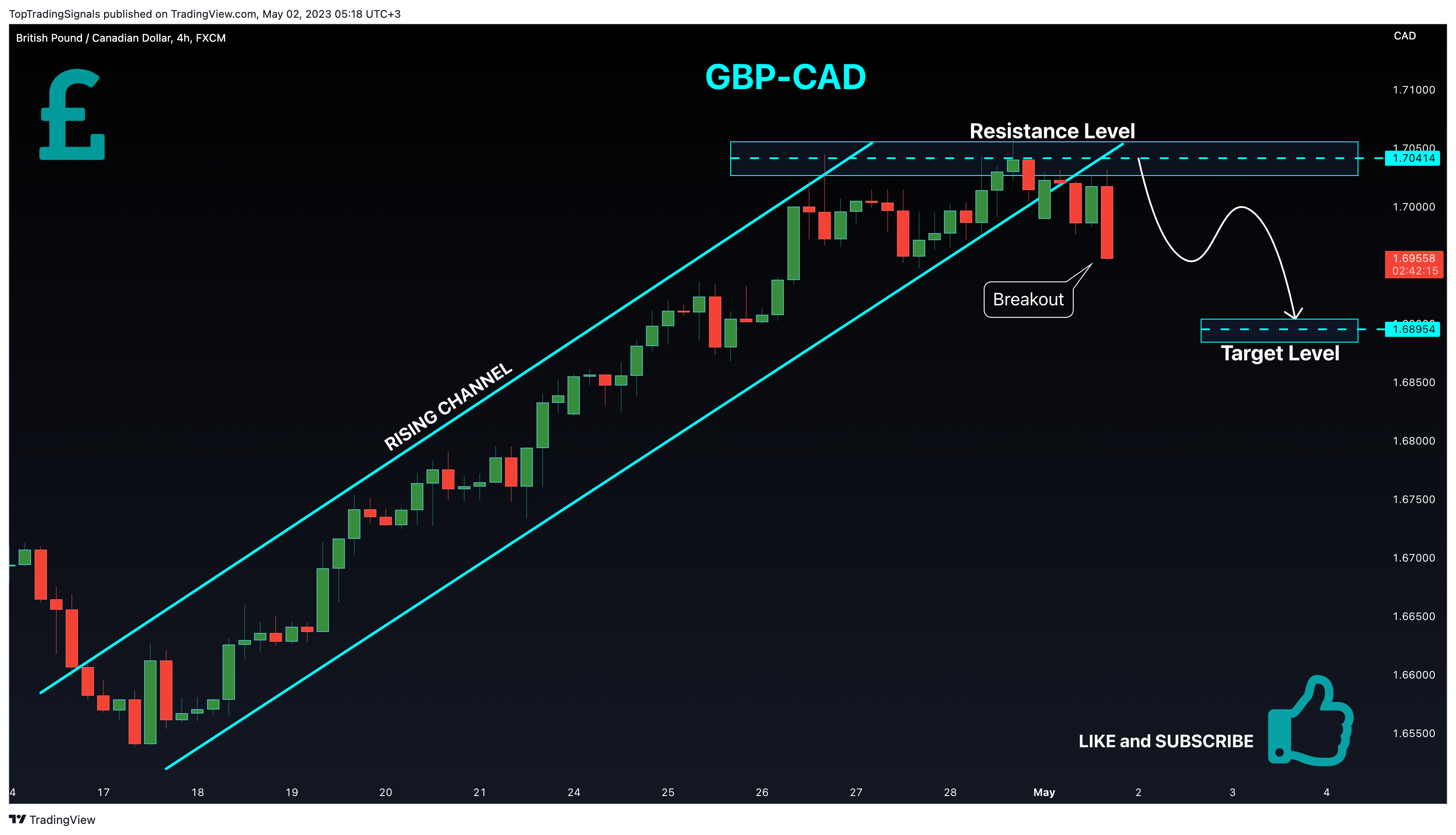 FX:GBPCAD Chart Image by TopTradingSignals