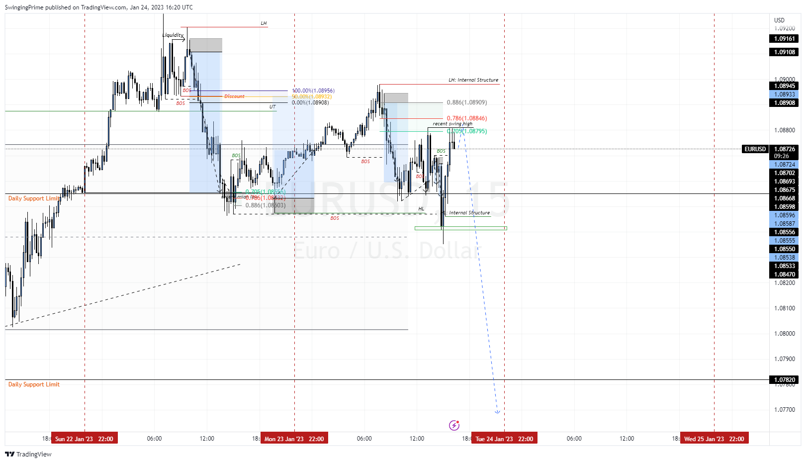 OANDA:EURUSD Chart Image by SwingingPrime