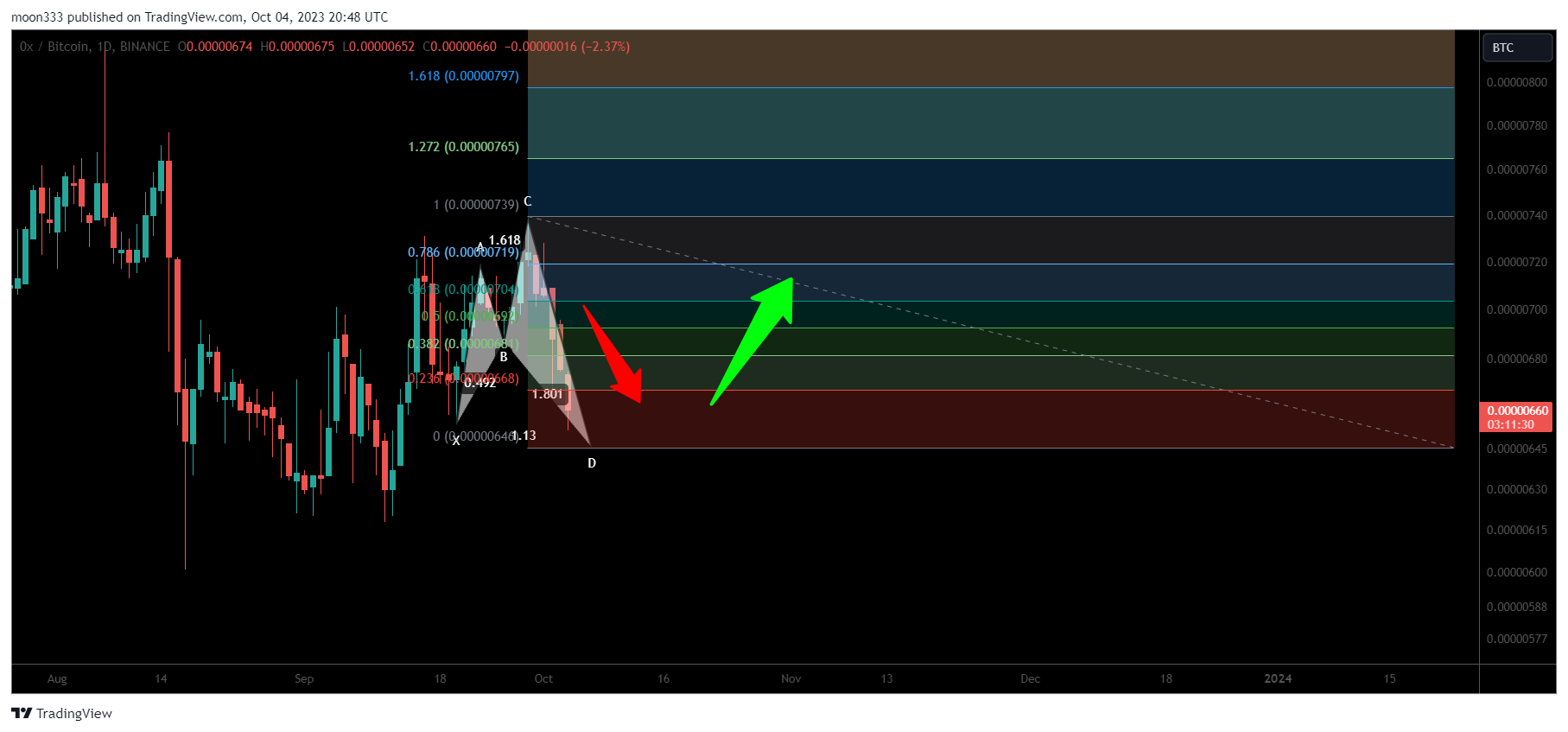 BINANCE:ZRXBTC Chart Image by moon333