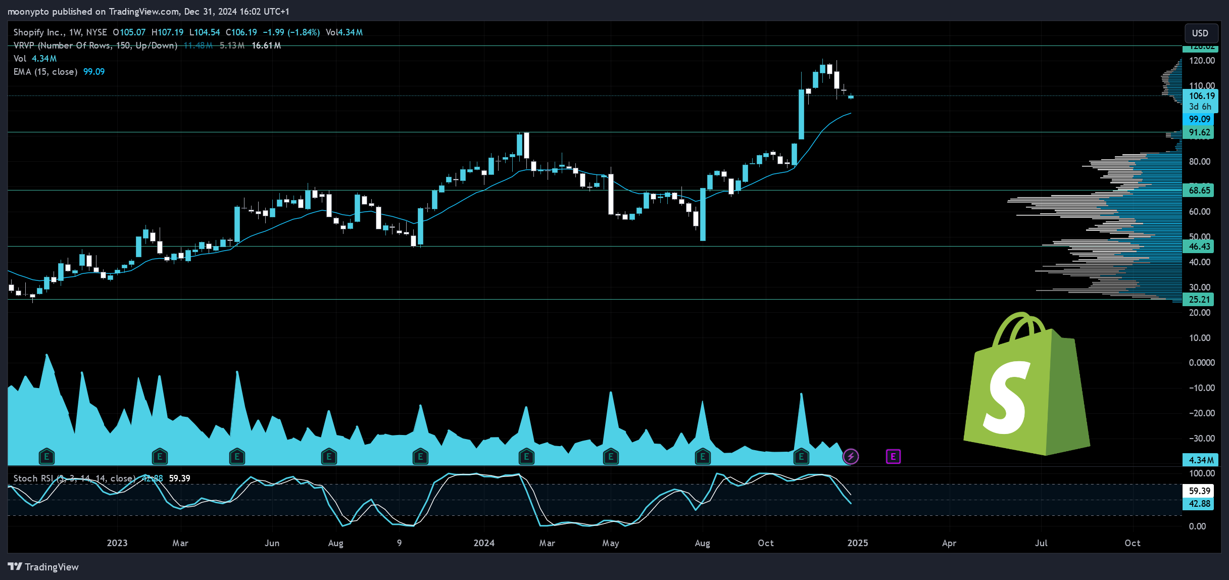 BATS:SHOP Chart Image by moonypto