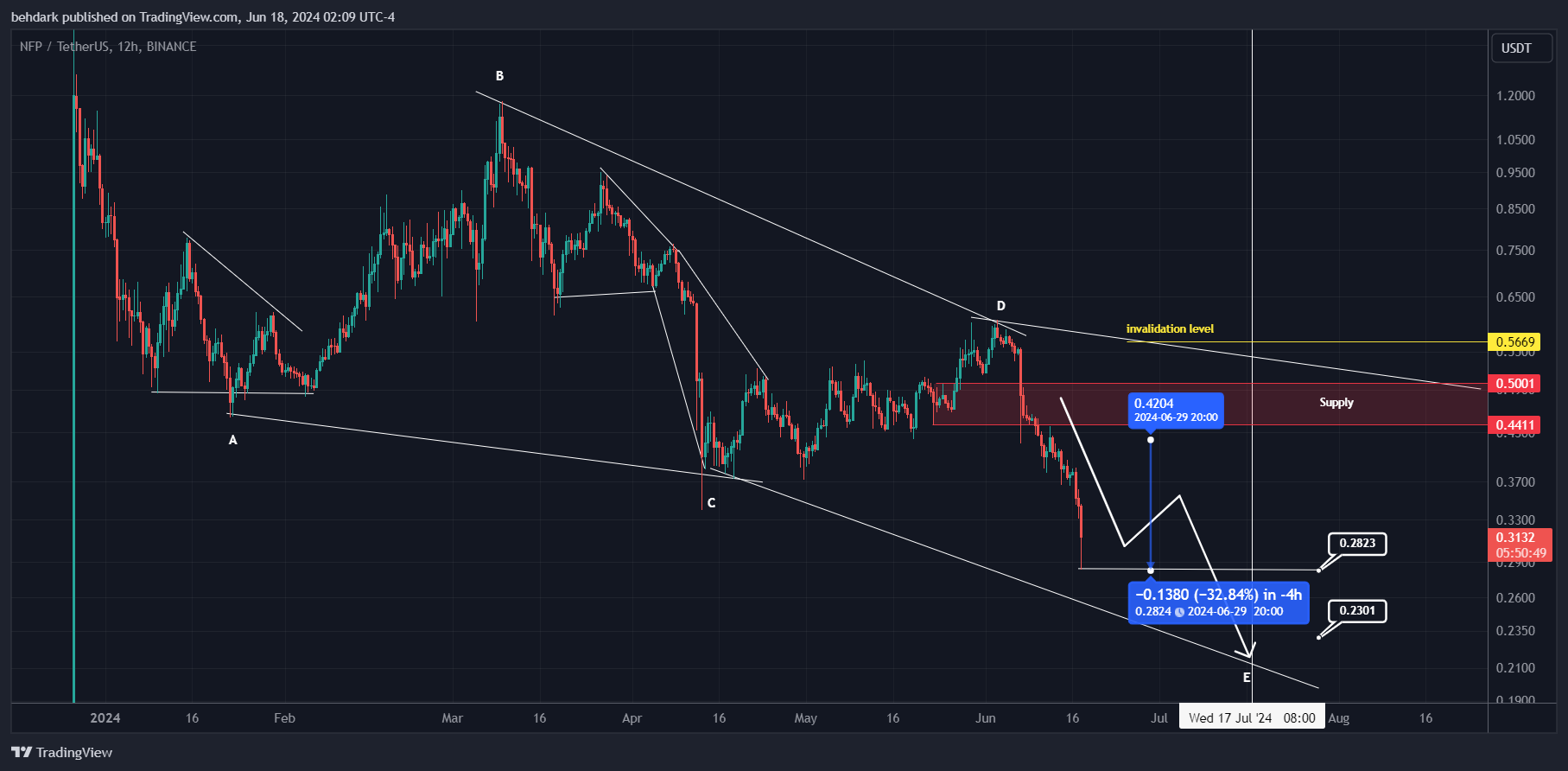 BINANCE:NFPUSDT Chart Image by behdark