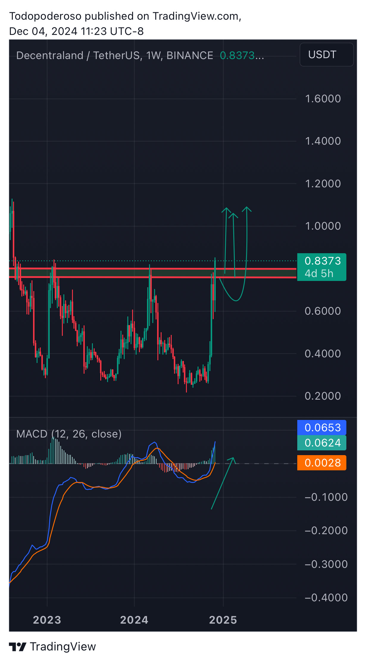 BINANCE:MANAUSDT Chart Image by Todopoderoso