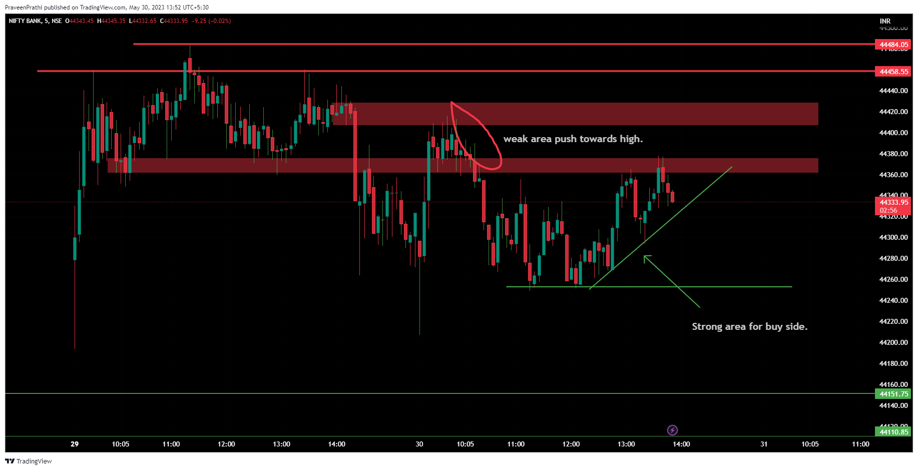 NSE:BANKNIFTY Chart Image by IIT-Trader