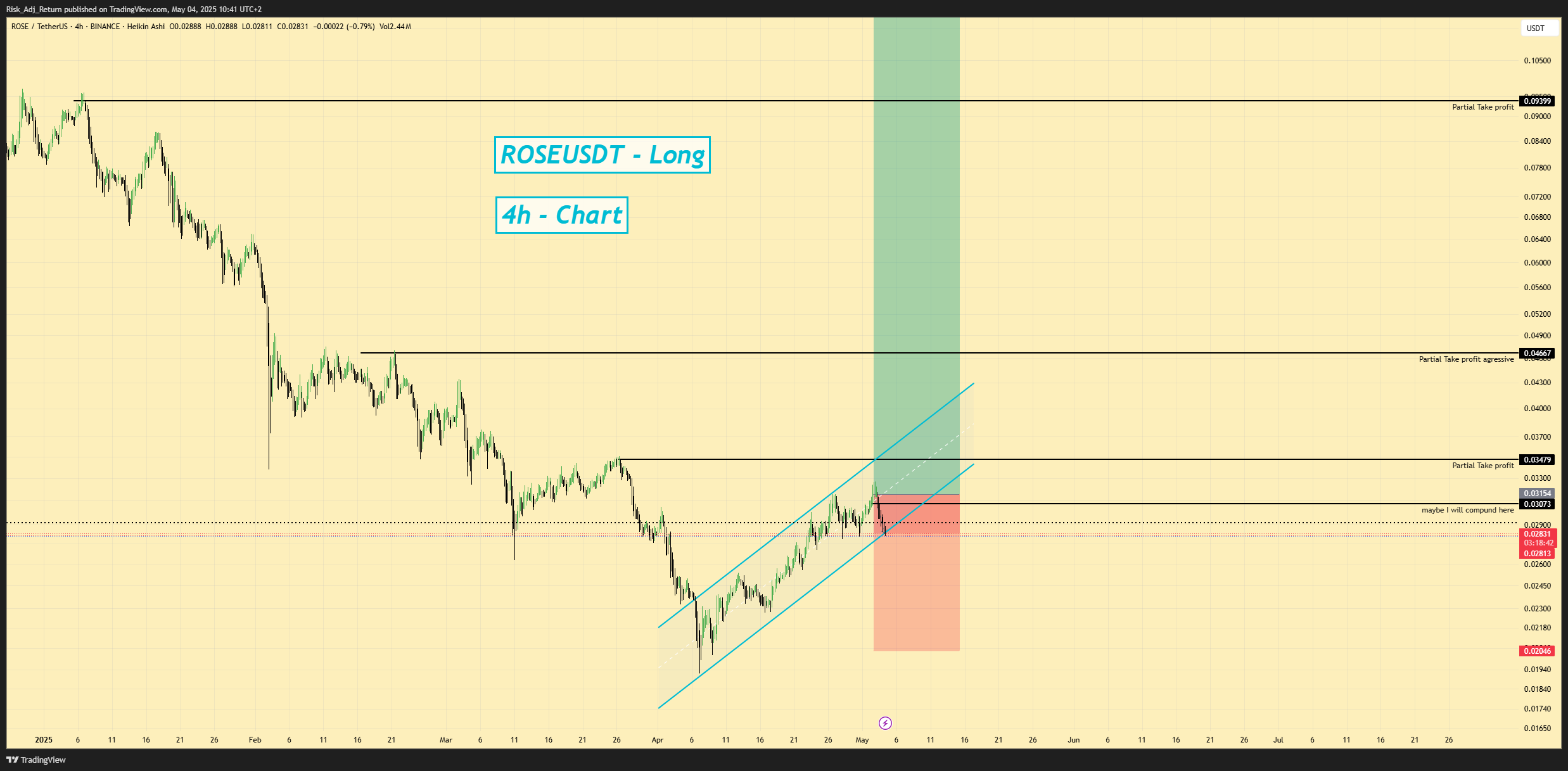 BINANCE:ROSEUSDT Chart Image by Risk_Adj_Return