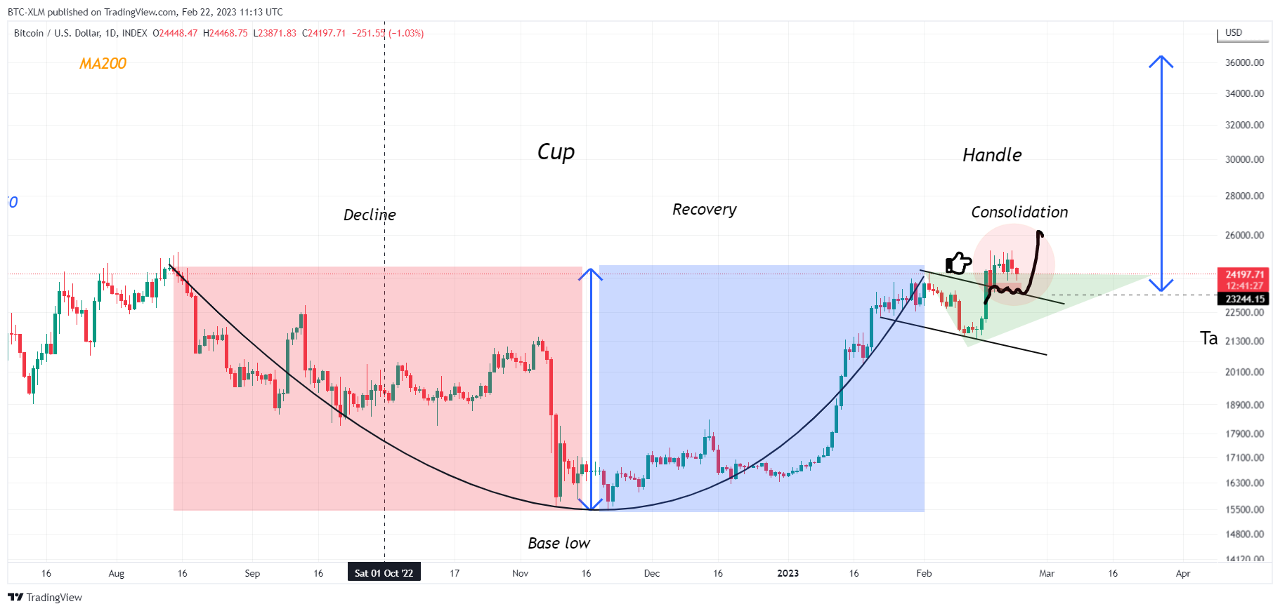 INDEX:BTCUSD Chart Image by BTC-XLM