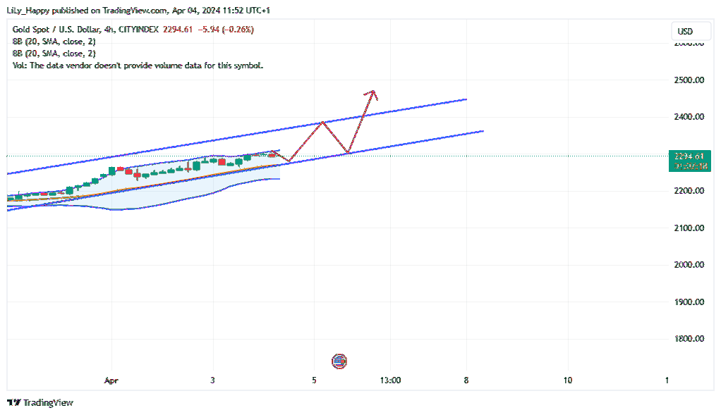 CITYINDEX:XAUUSD Chart Image by LiLy_Happy