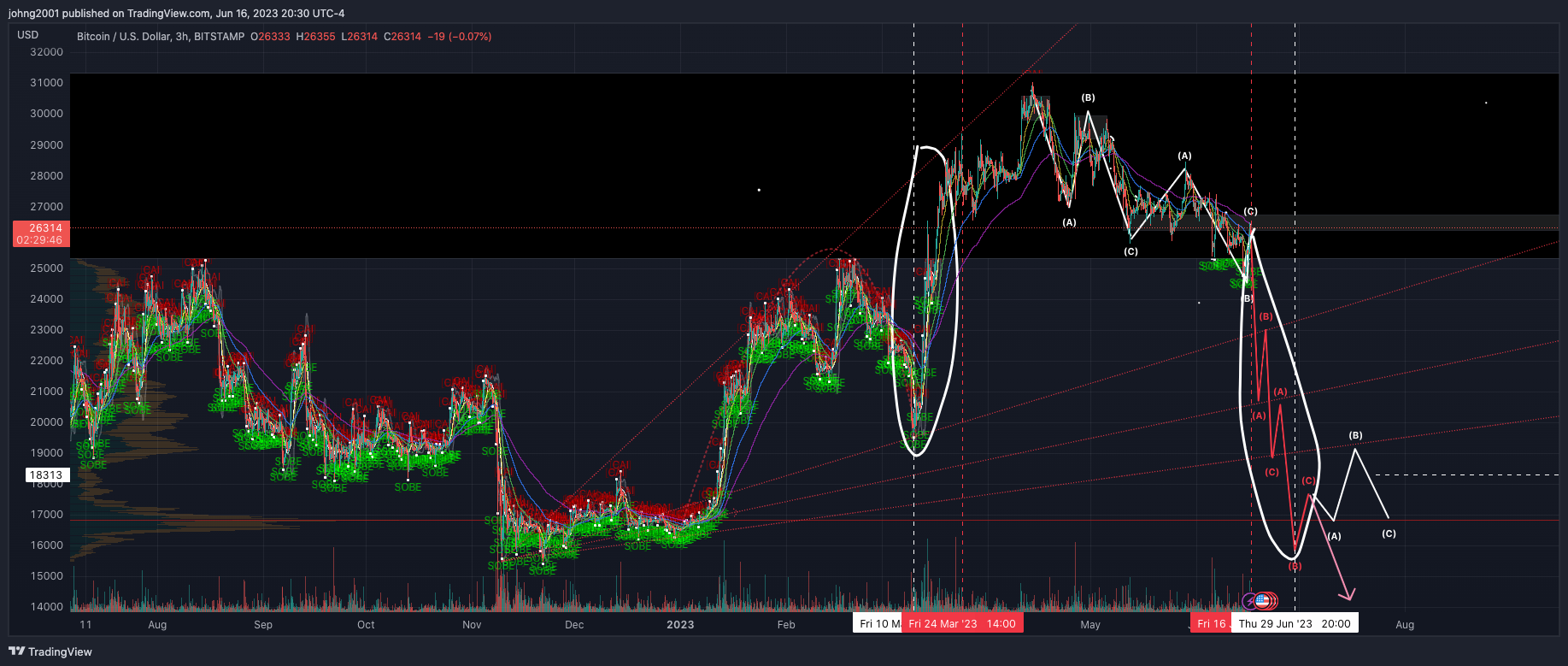 BITSTAMP:BTCUSD Chart Image by johng2001