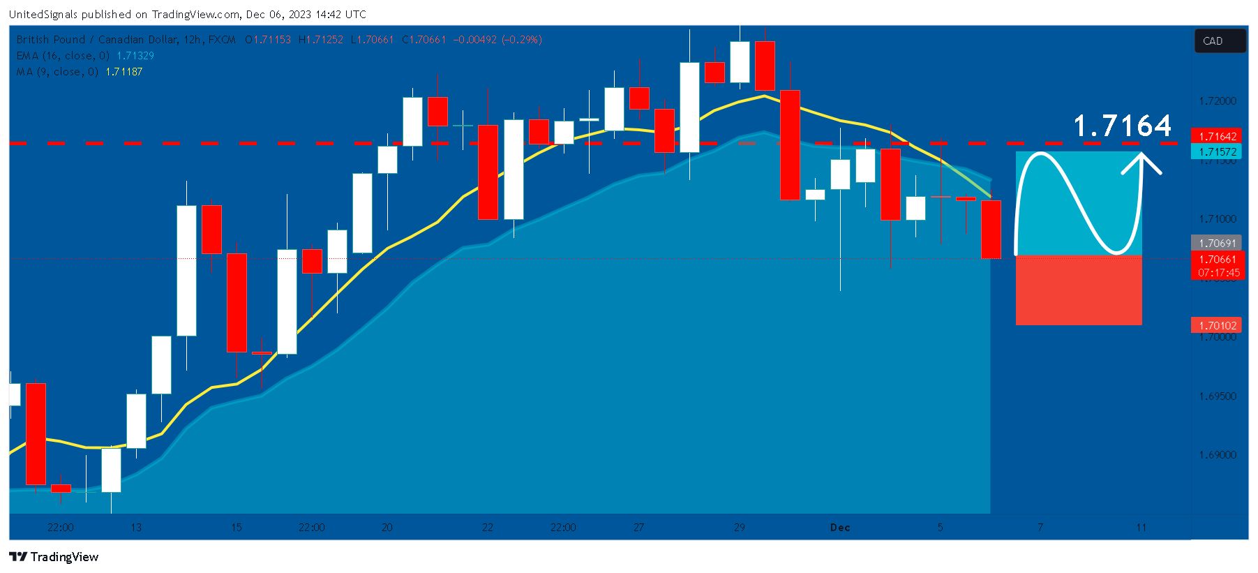 FX:GBPCAD Chart Image by UnitedSignals
