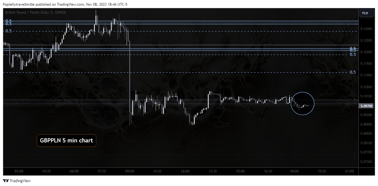 OANDA:GBPPLN Chart Image by PopiaMytravelbirdie
