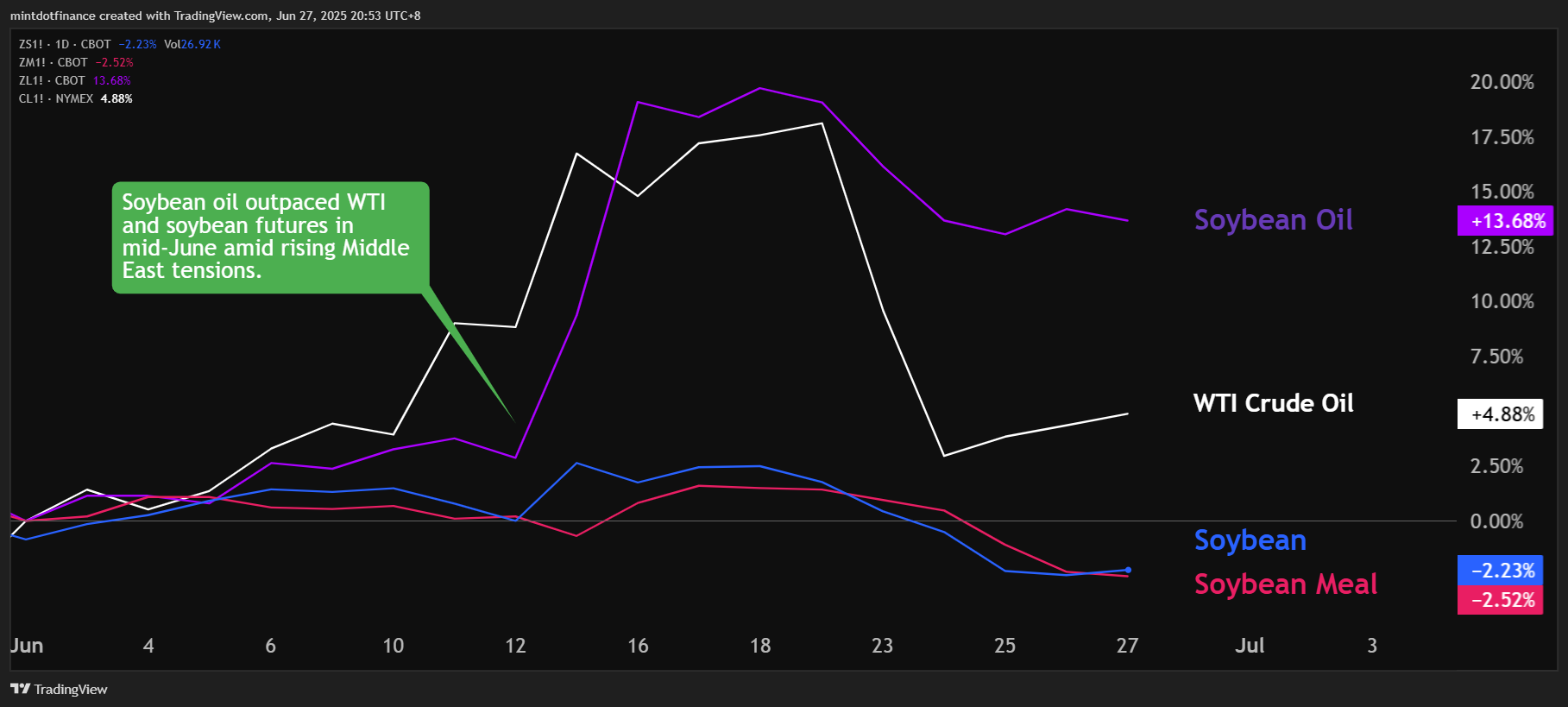 CBOT:ZS1! Chart Image by mintdotfinance