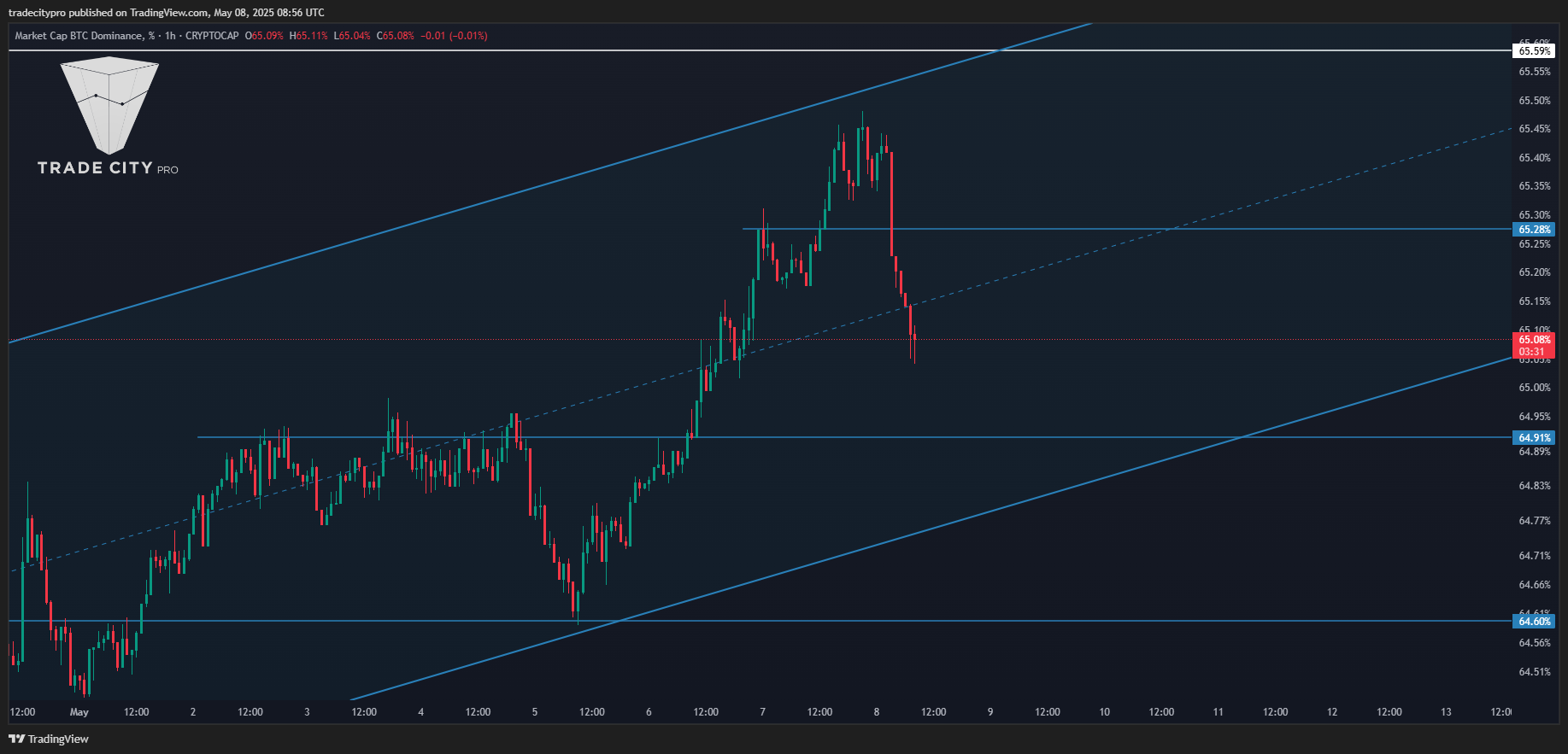 CRYPTOCAP:BTC.D Chart Image by tradecitypro