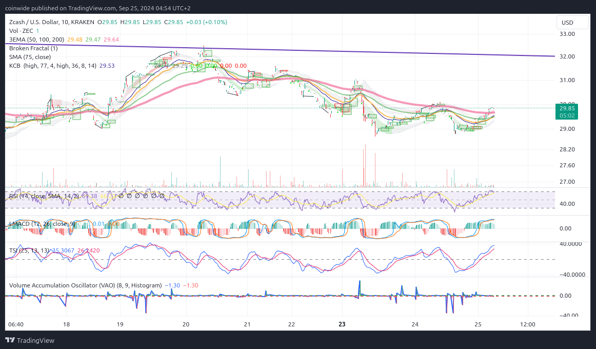 KRAKEN:ZECUSD Chart Image by coinwide