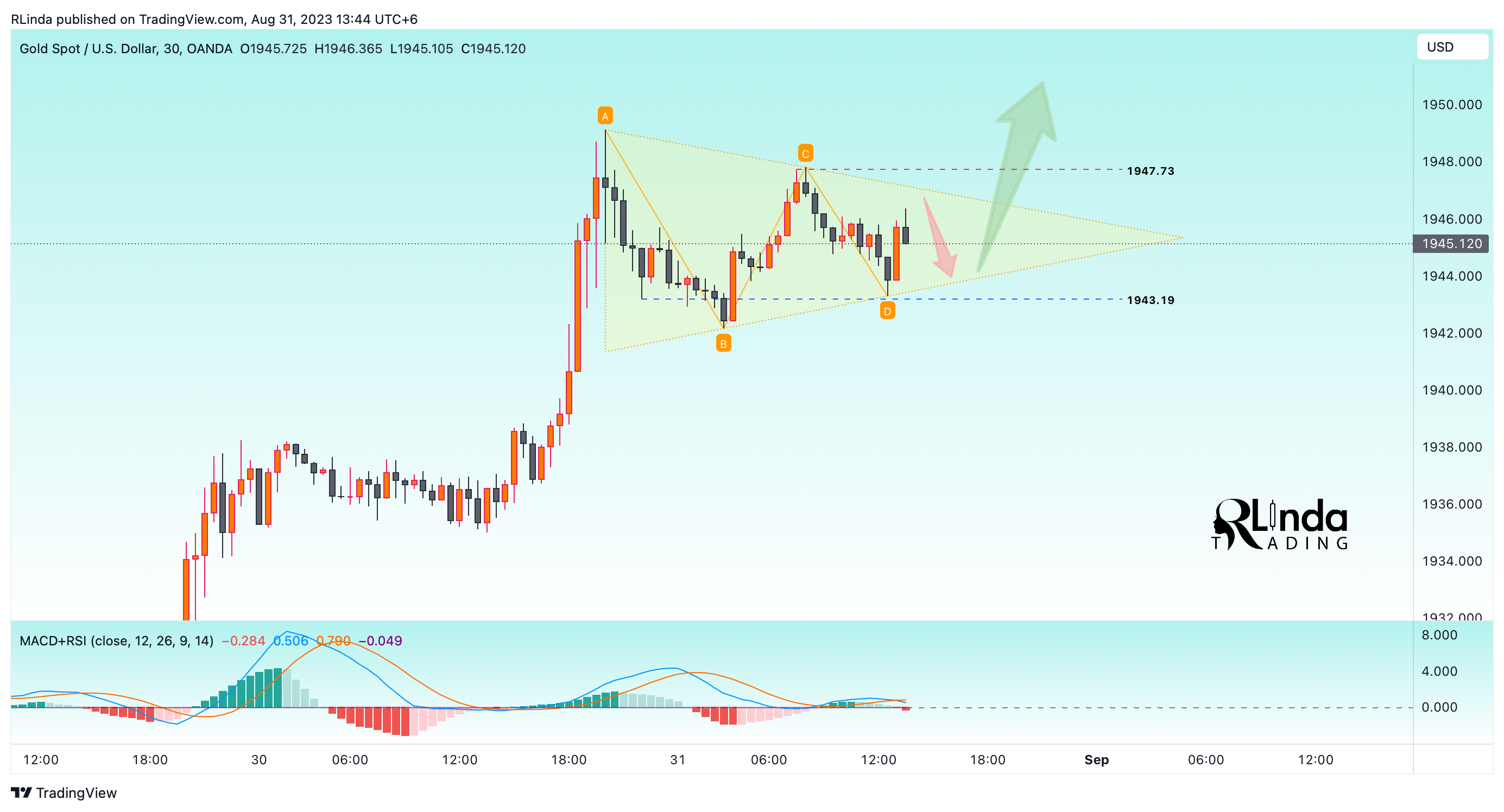 OANDA:XAUUSD Chart Image by RLinda