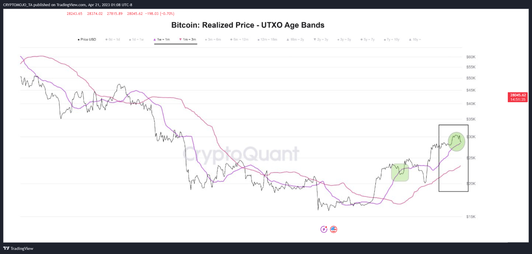 BINANCE:BTCUSDT Chart Image by CRYPTOMOJO_TA