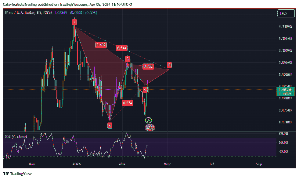 FX:EURUSD Chart Image by CaterinaGoldTrading