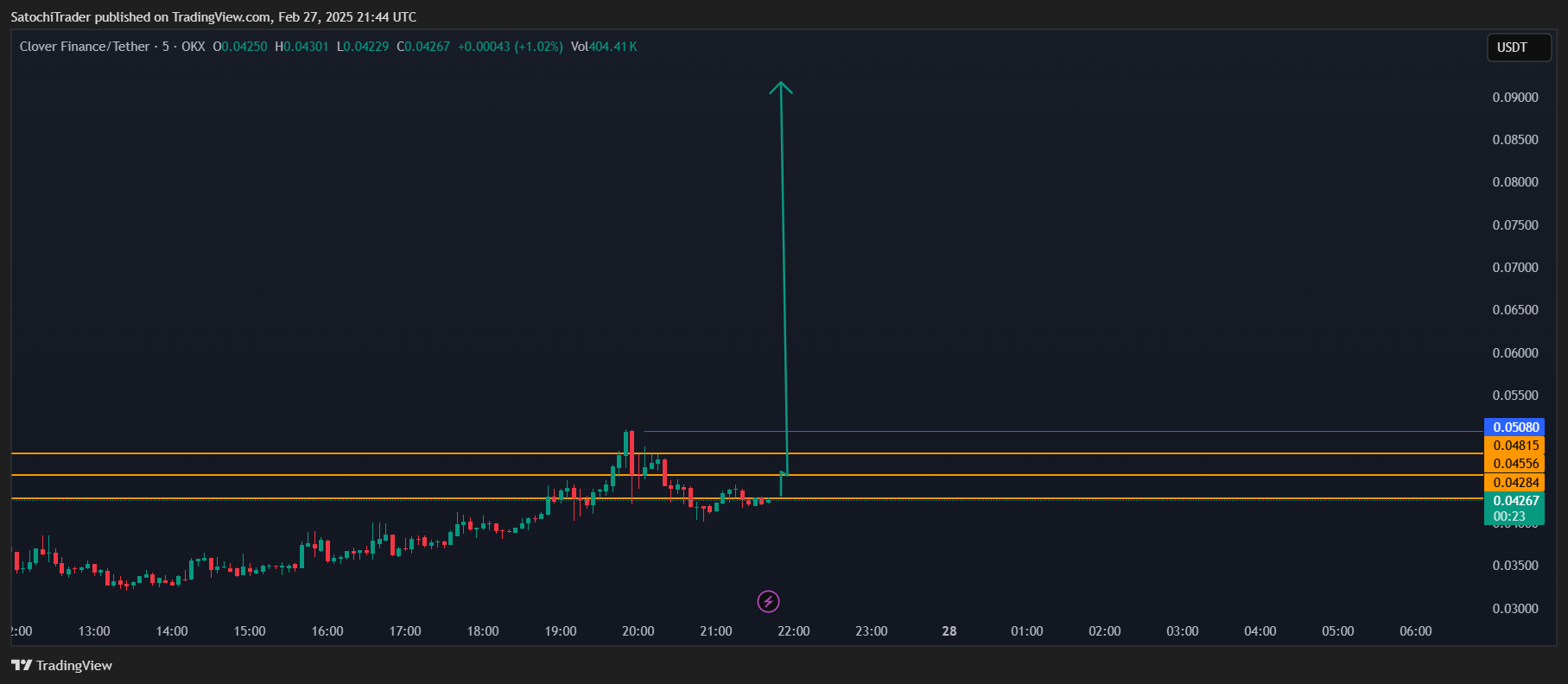 OKX:CLVUSDT Chart Image by SatochiTrader