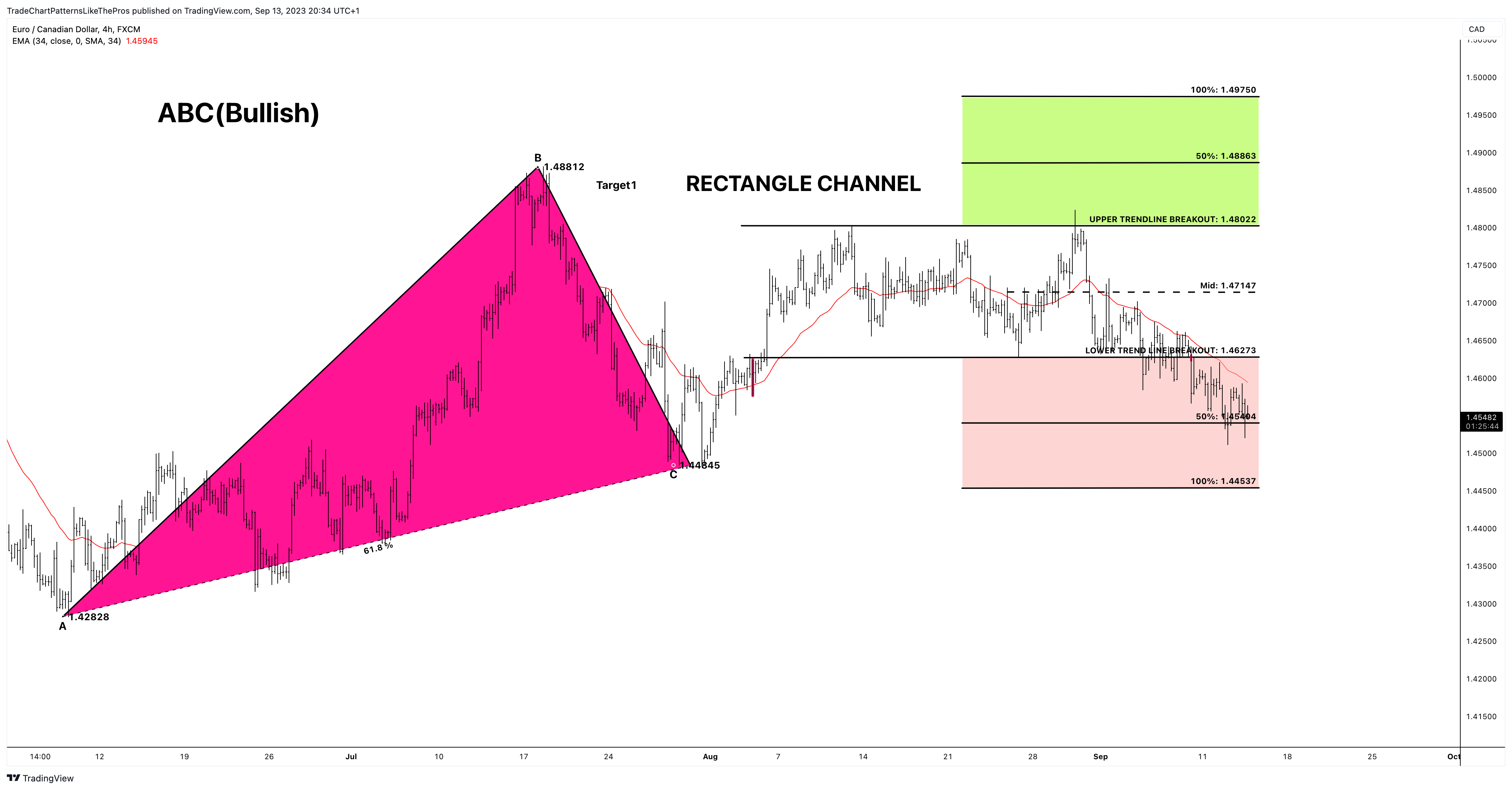 FX:EURCAD Chart Image by TradeChartPatternsLikeThePros