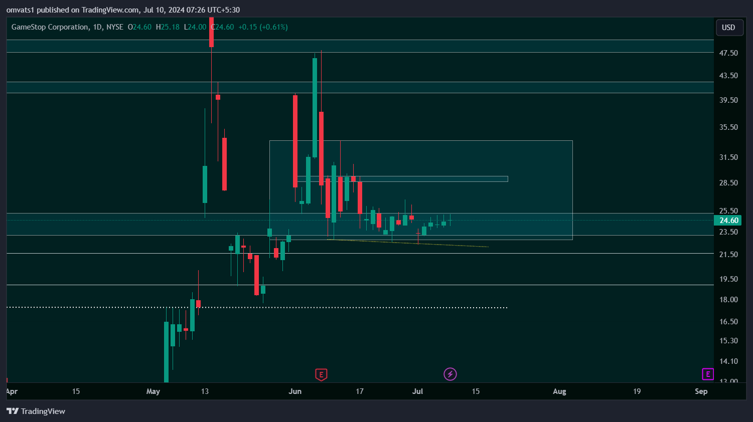 BATS:GME Chart Image by omvats1