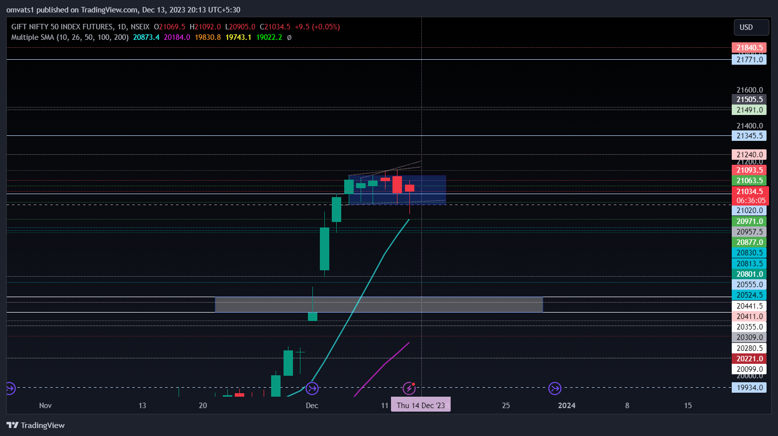 NSEIX:NIFTY1! Chart Image by omvats1