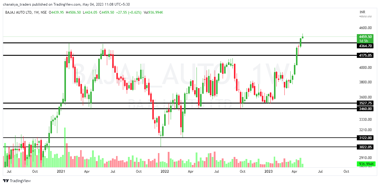 NSE:BAJAJ_AUTO Chart Image by Jha_Nidhi