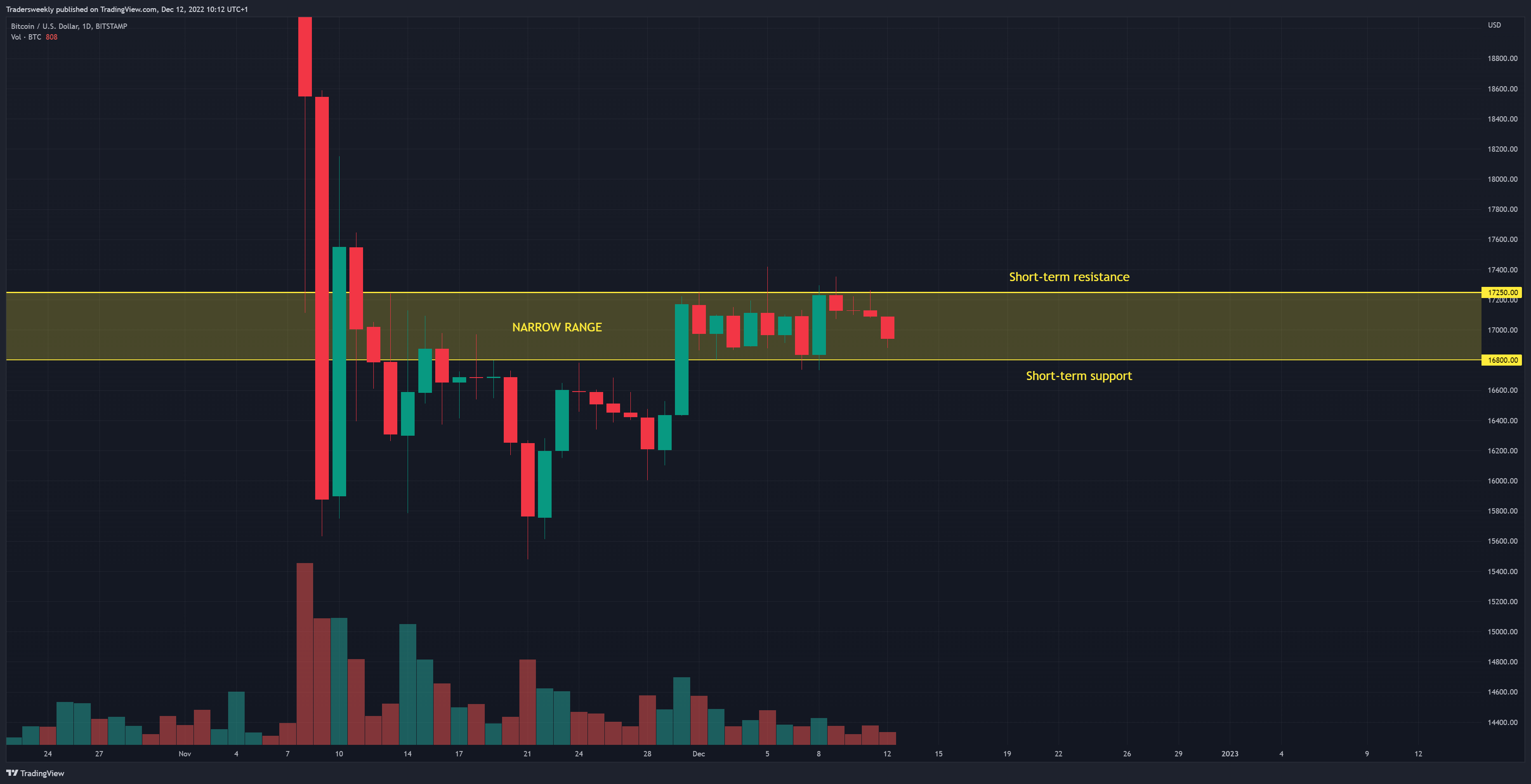 BITSTAMP:BTCUSD Chart Image by Tradersweekly