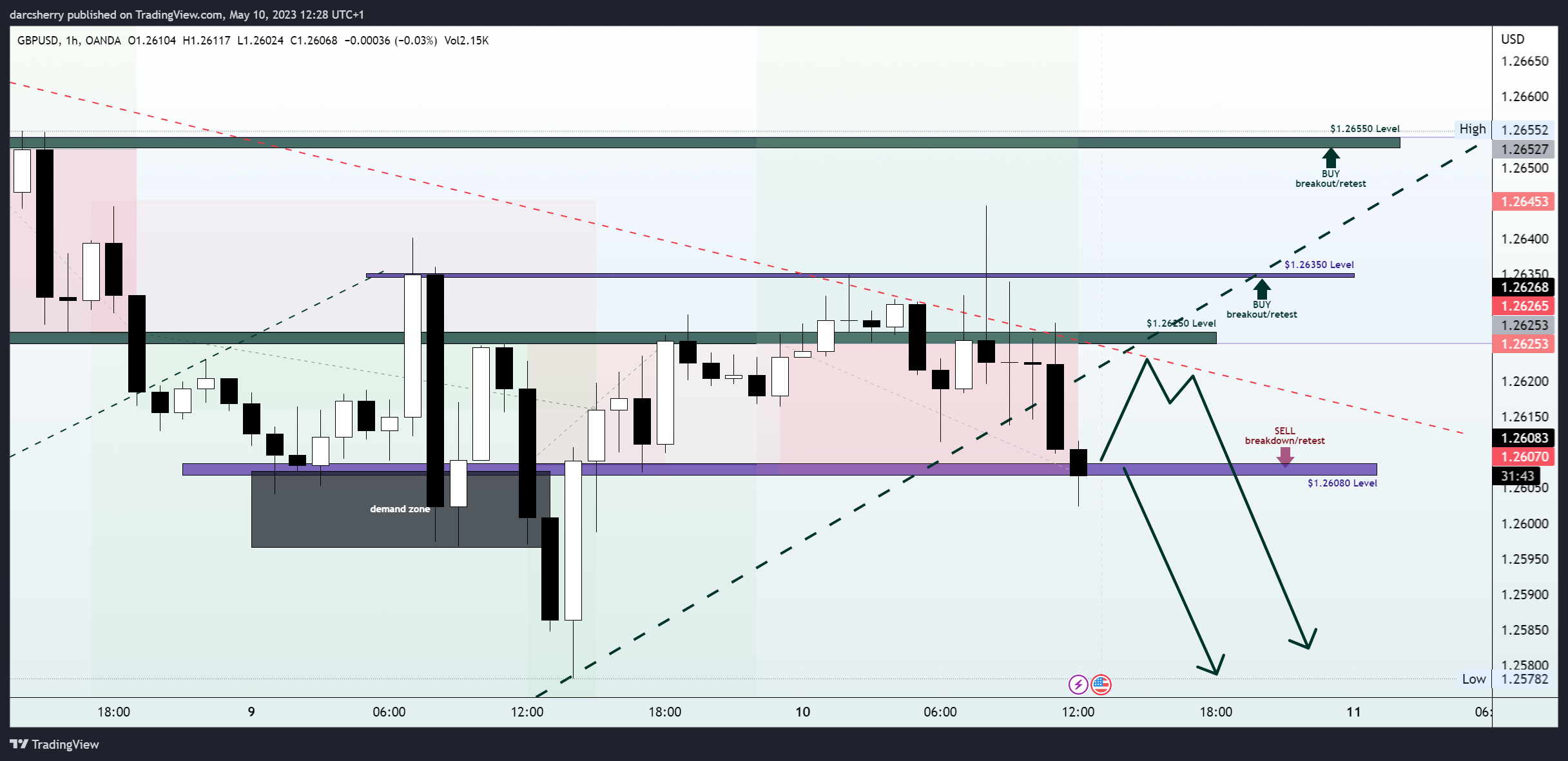 OANDA:GBPUSD Chart Image by darcsherry