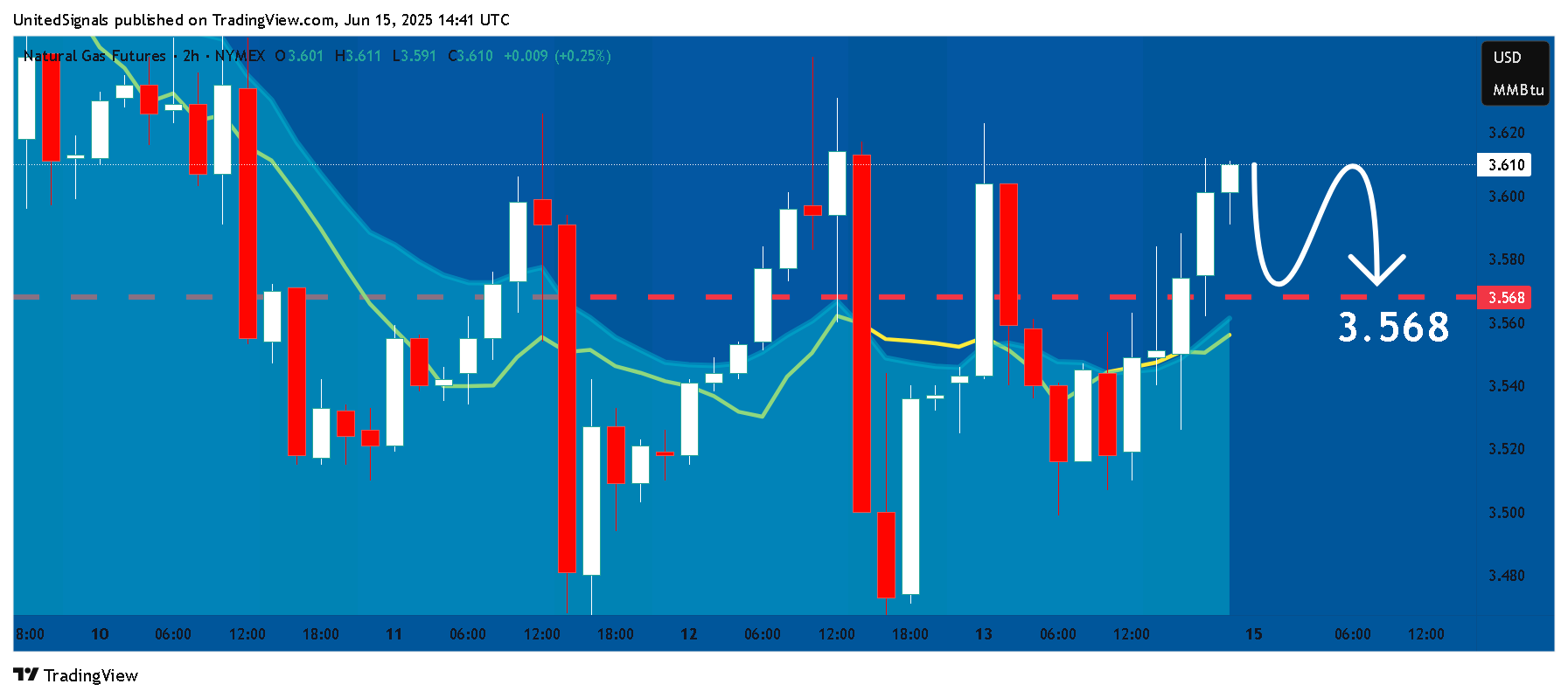 NYMEX_DL:NG1! Chart Image by UnitedSignals