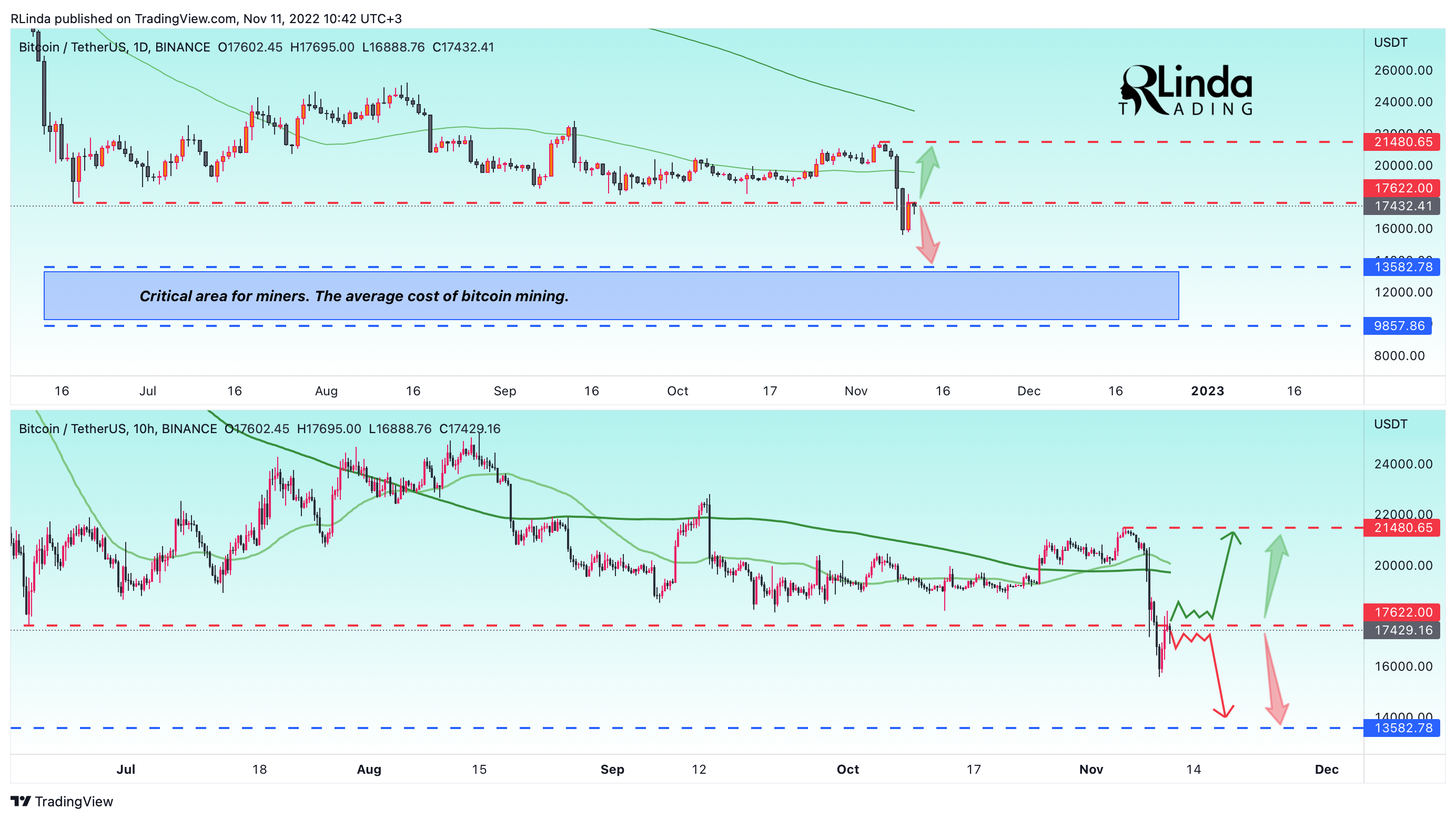 BINANCE:BTCUSDT Chart Image by RLinda