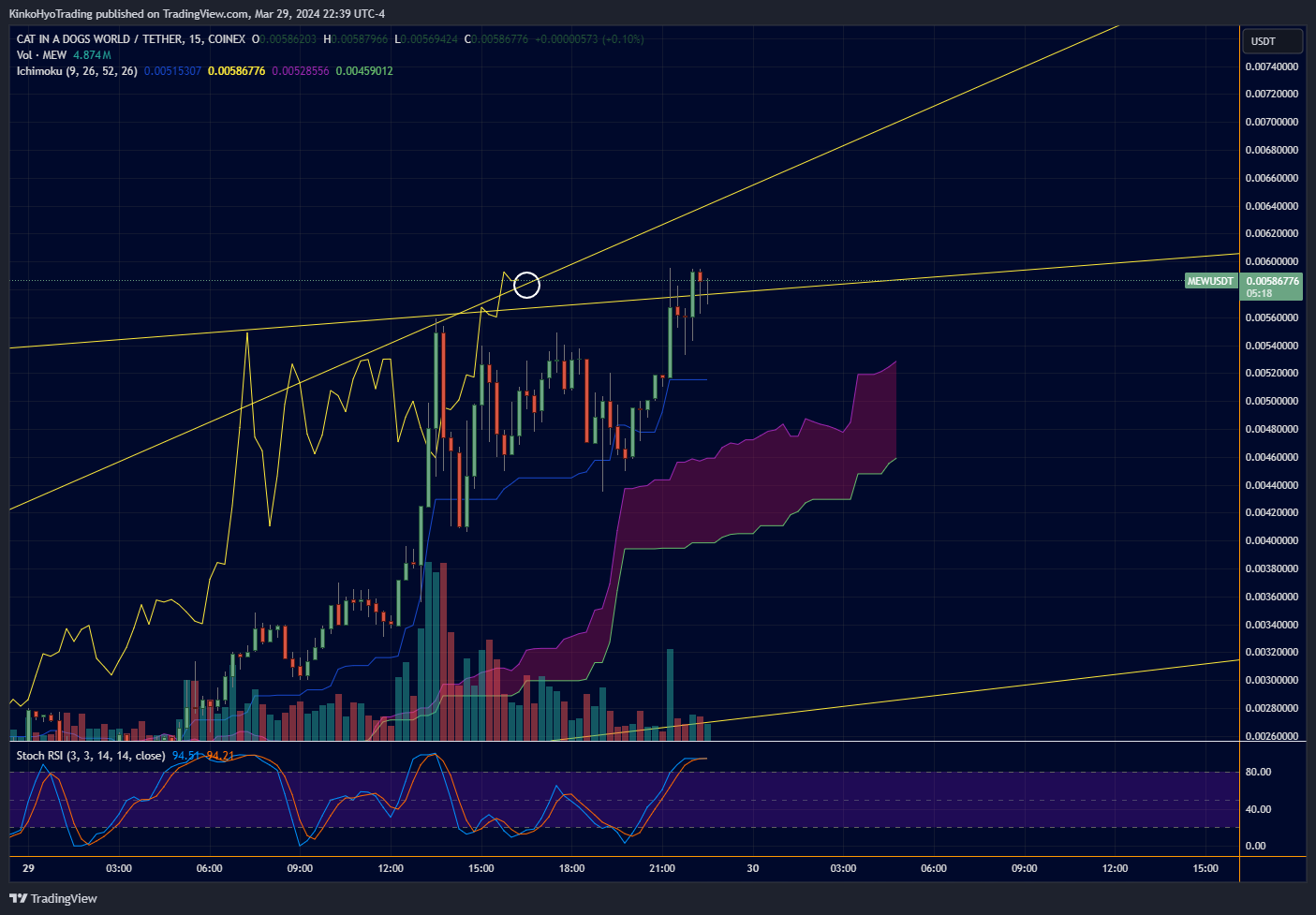 COINEX:MEWUSDT Chart Image by KinkoHyoTrading