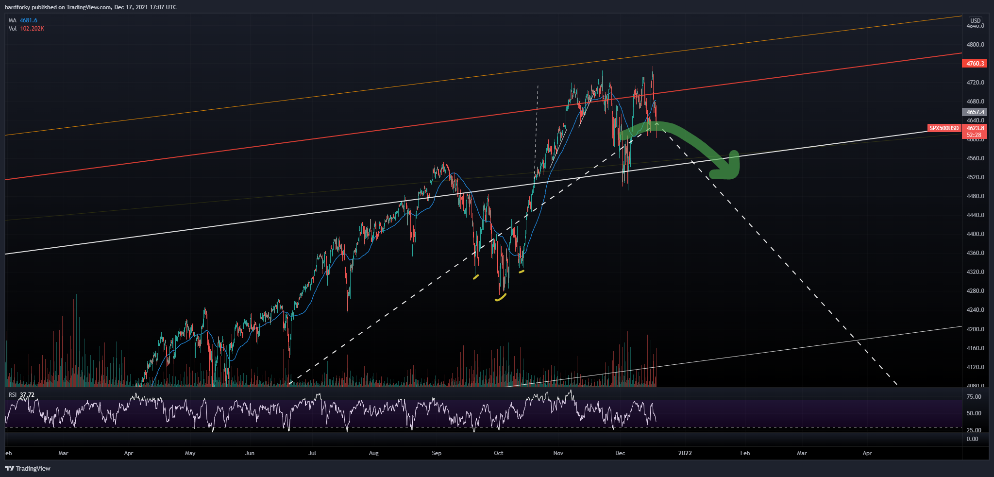 OANDA:SPX500USD Chart Image by hardforky