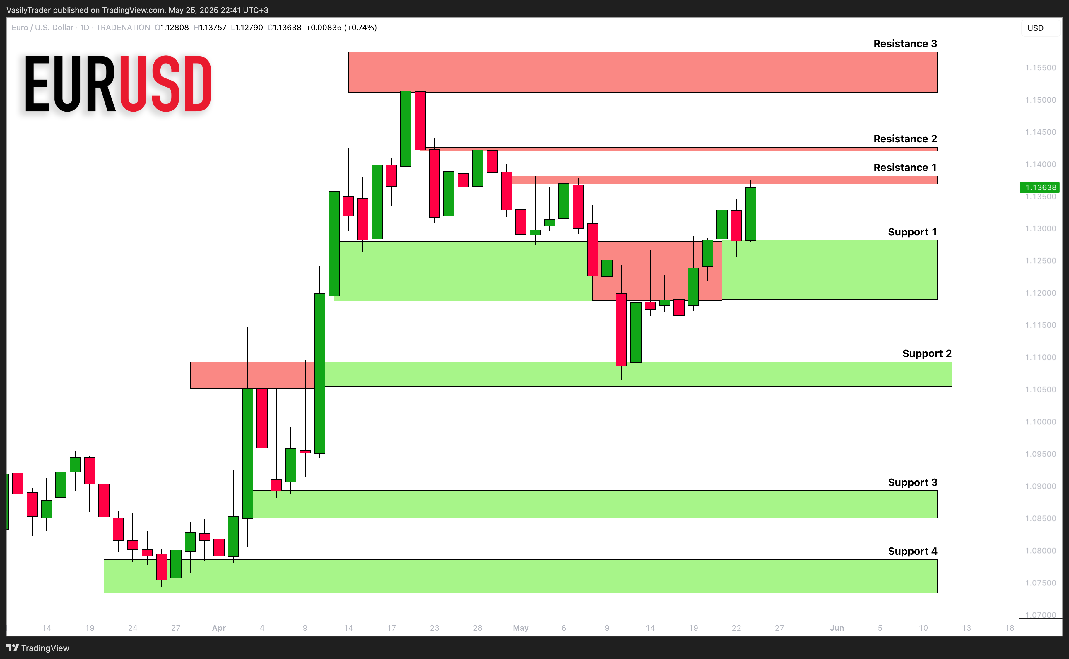 TRADENATION:EURUSD Chart Image by VasilyTrader