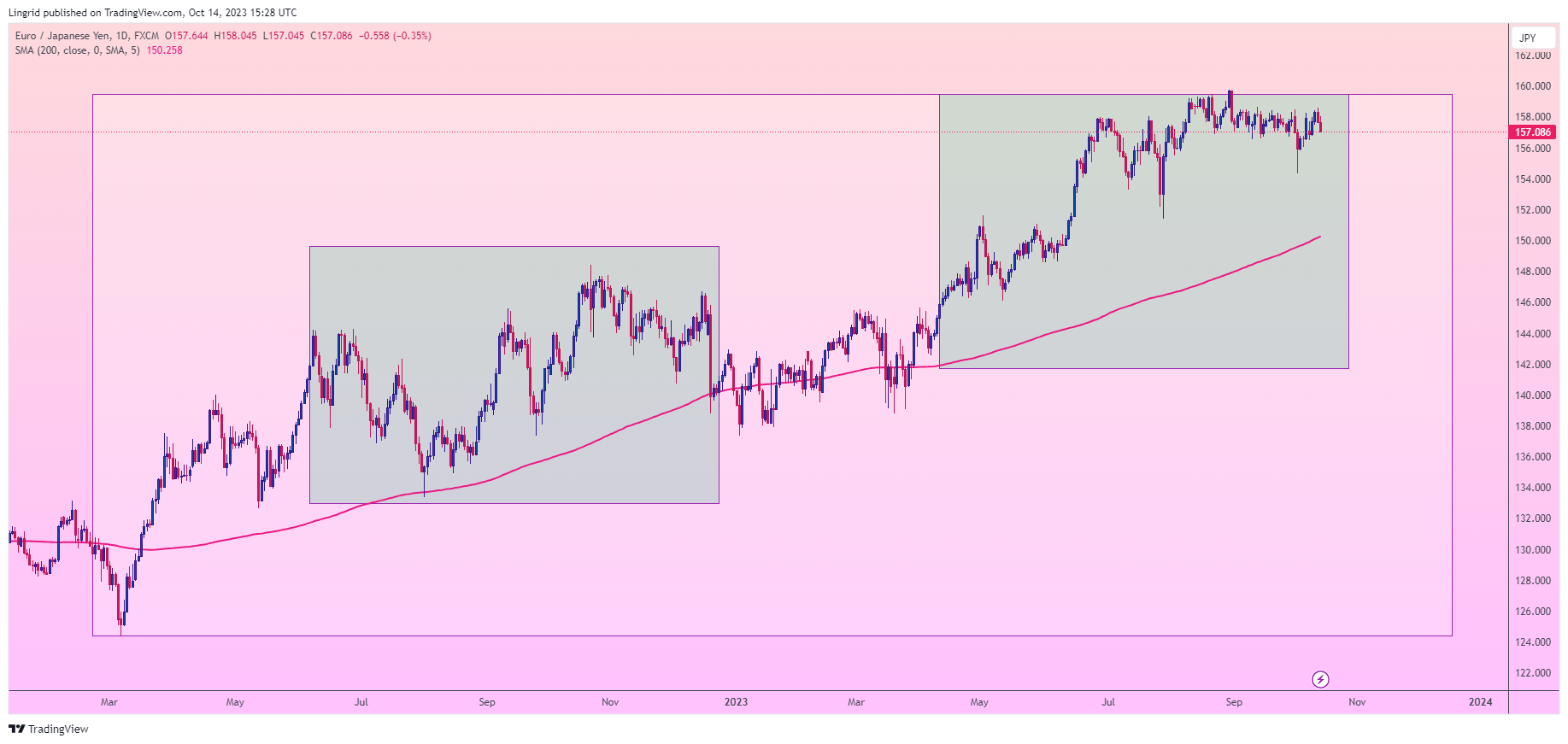 FX:EURJPY Chart Image by Lingrid