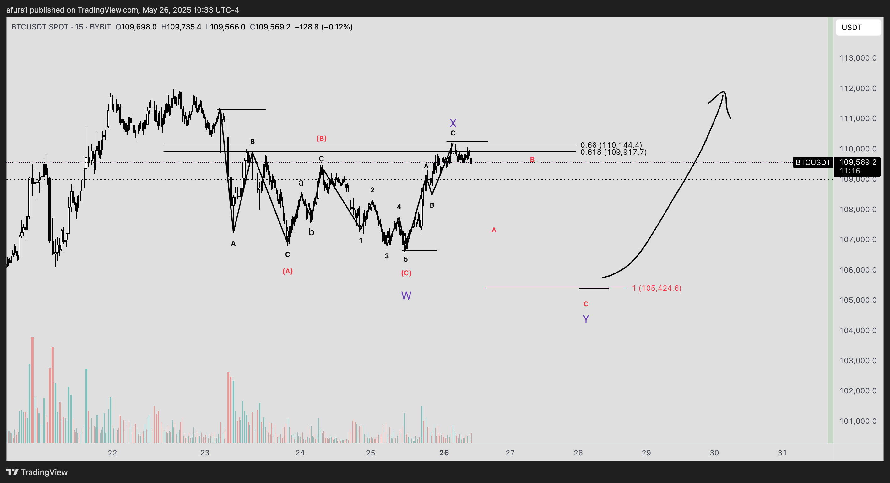 BYBIT:BTCUSDT Chart Image by afurs1