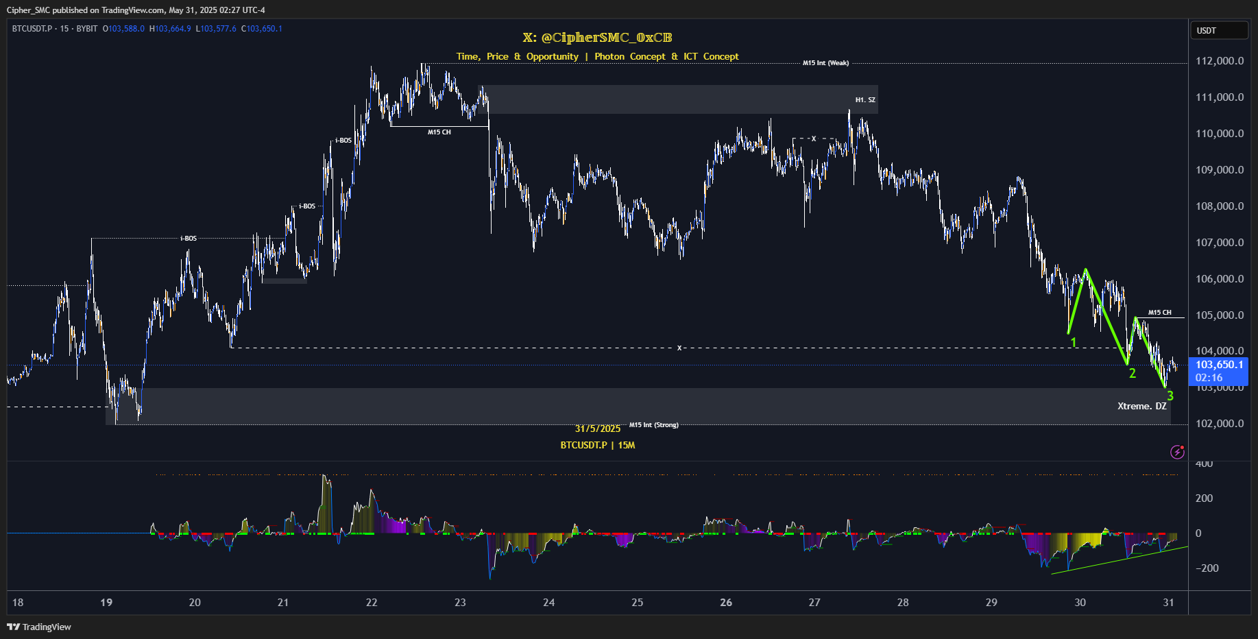 BYBIT:BTCUSDT.P Chart Image by Cipher_SMC