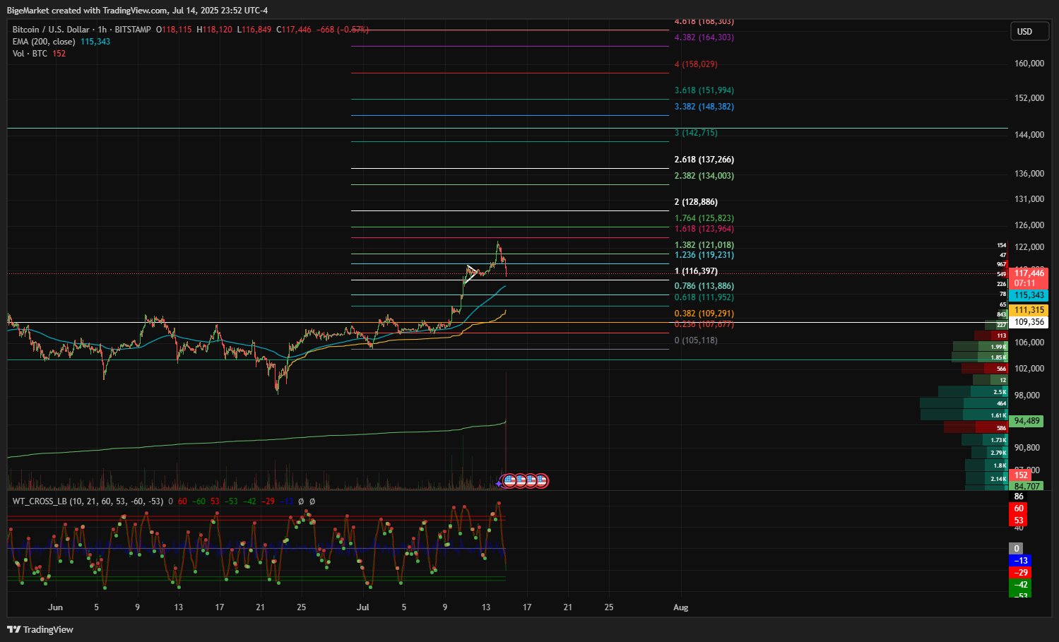 BITSTAMP:BTCUSD Chart Image by BigeMarket