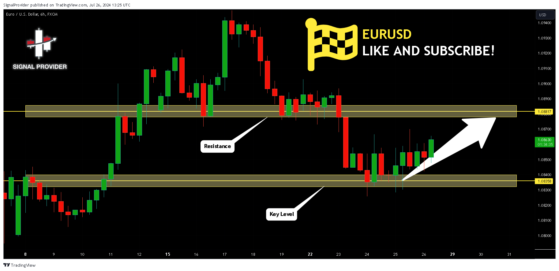 FX:EURUSD Chart Image by SignalProvider
