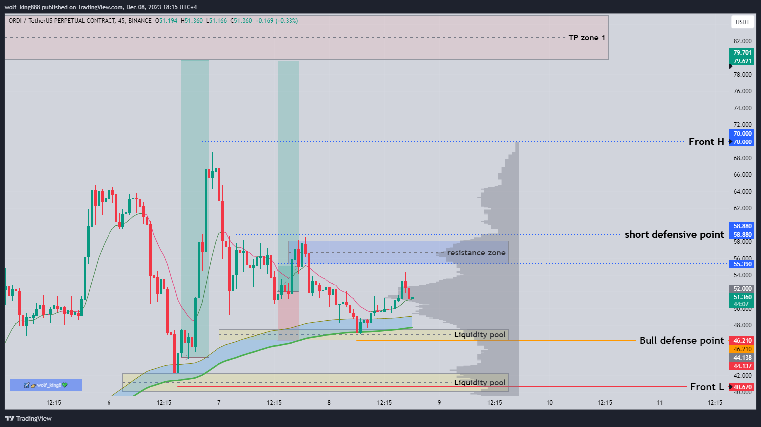 BINANCE:ORDIUSDT.P Chart Image by wolf_king888