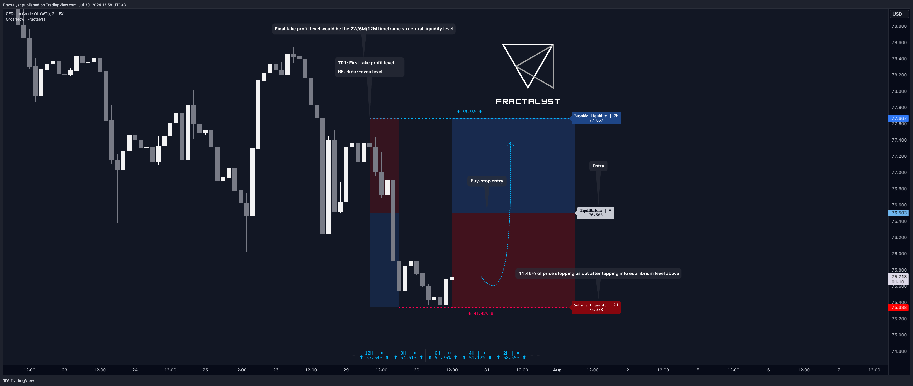 FX:USOIL Chart Image by Fractalyst