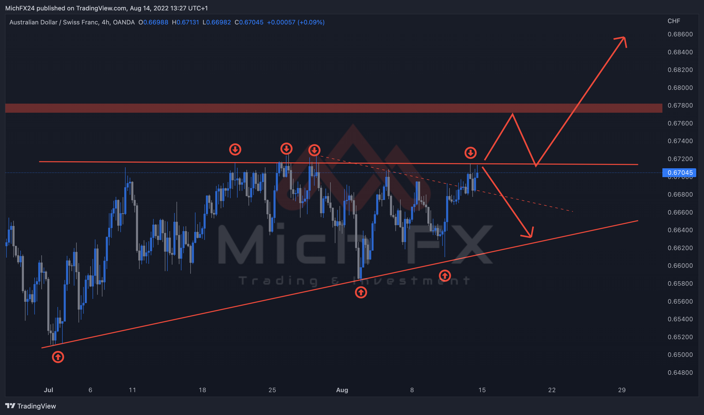 OANDA:AUDCHF Chart Image by MichFX24