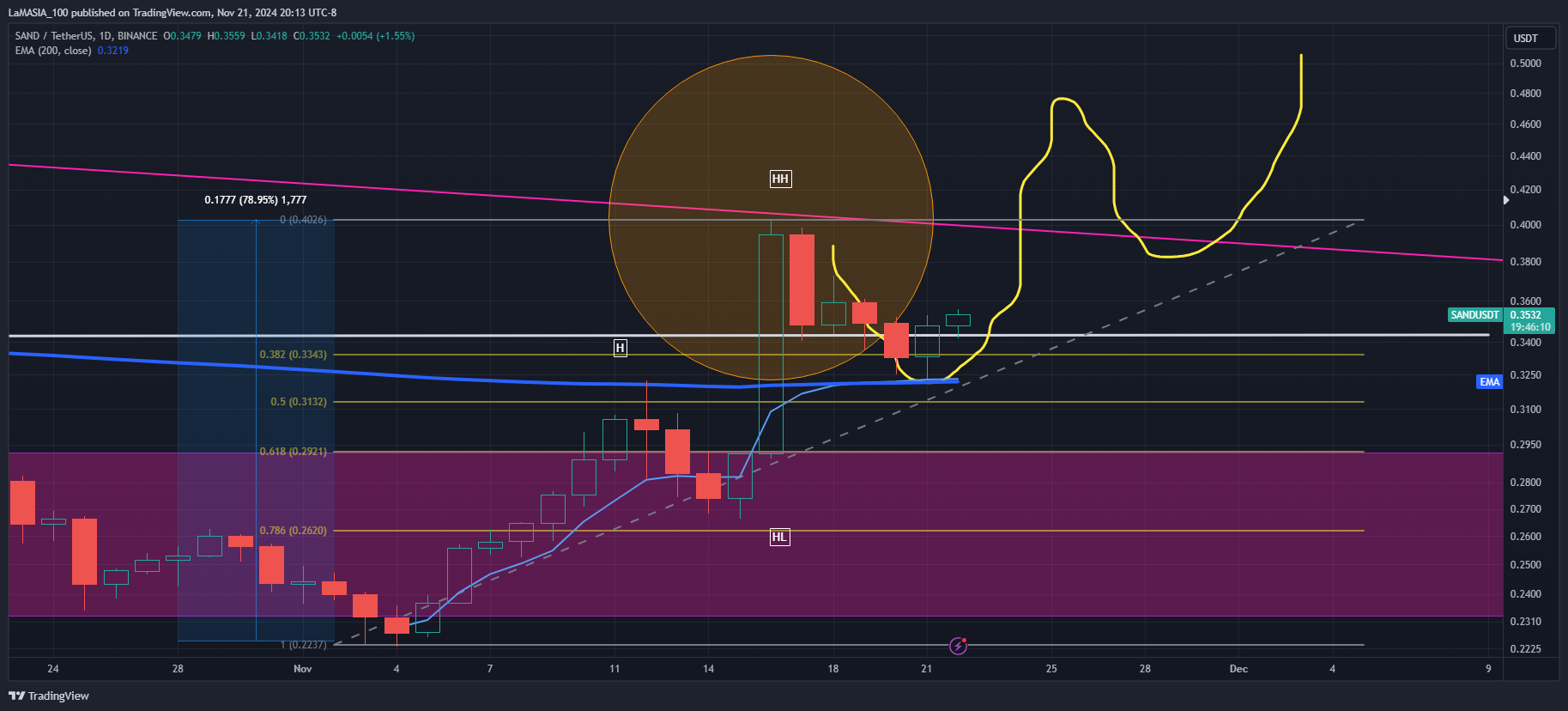 BINANCE:SANDUSDT Chart Image by LaMASIA_100