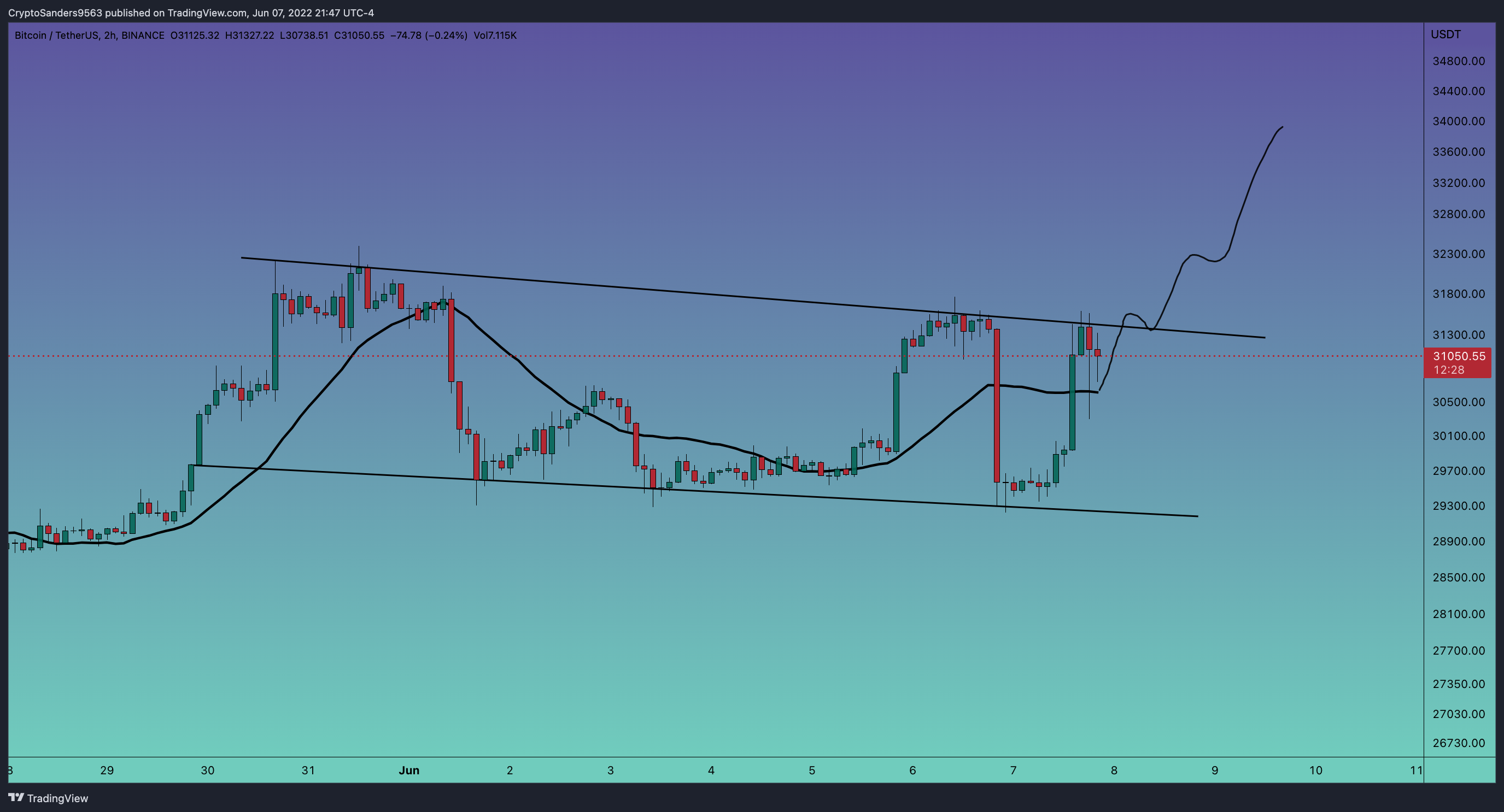 BINANCE:BTCUSDT Chart Image by CryptoSanders9563
