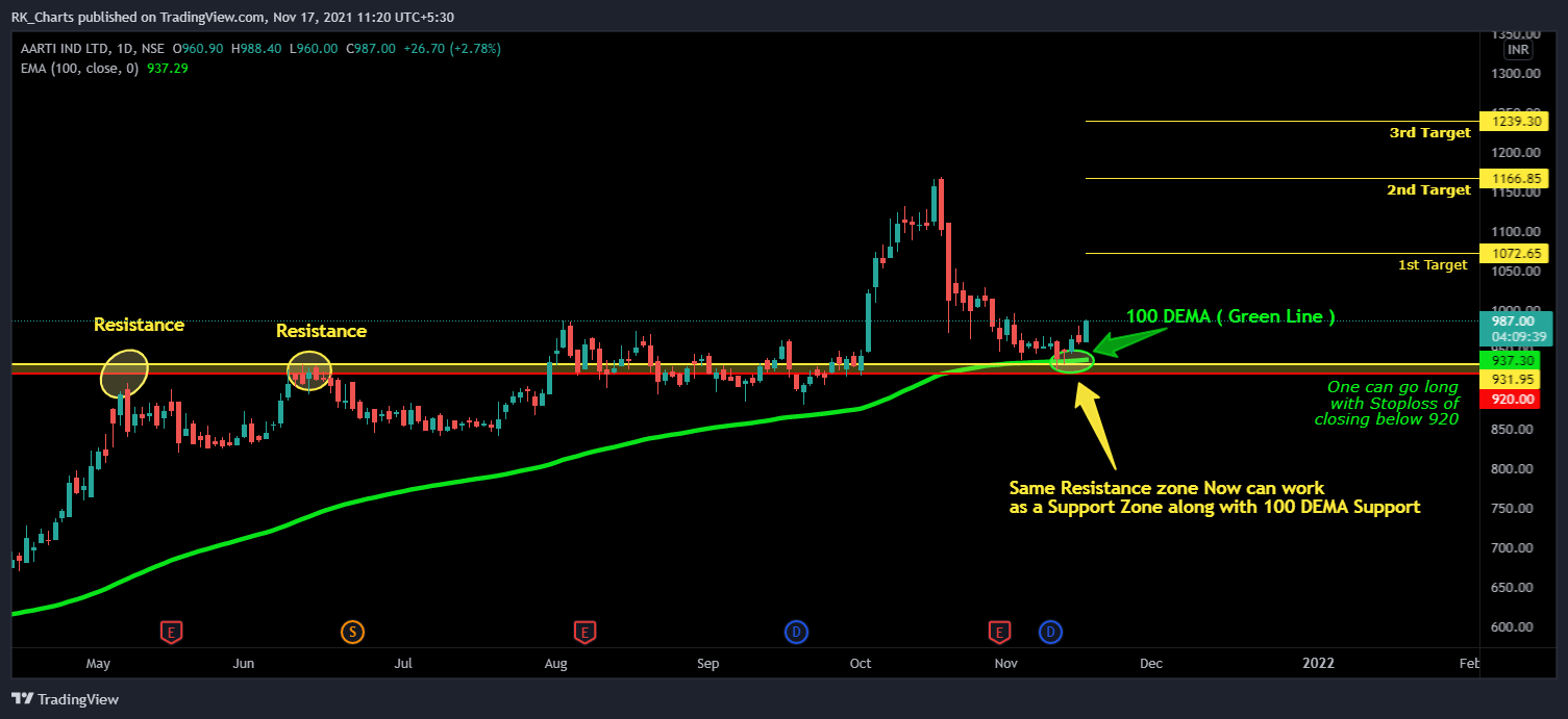 NSE:AARTIIND Chart Image by RK_Chaarts