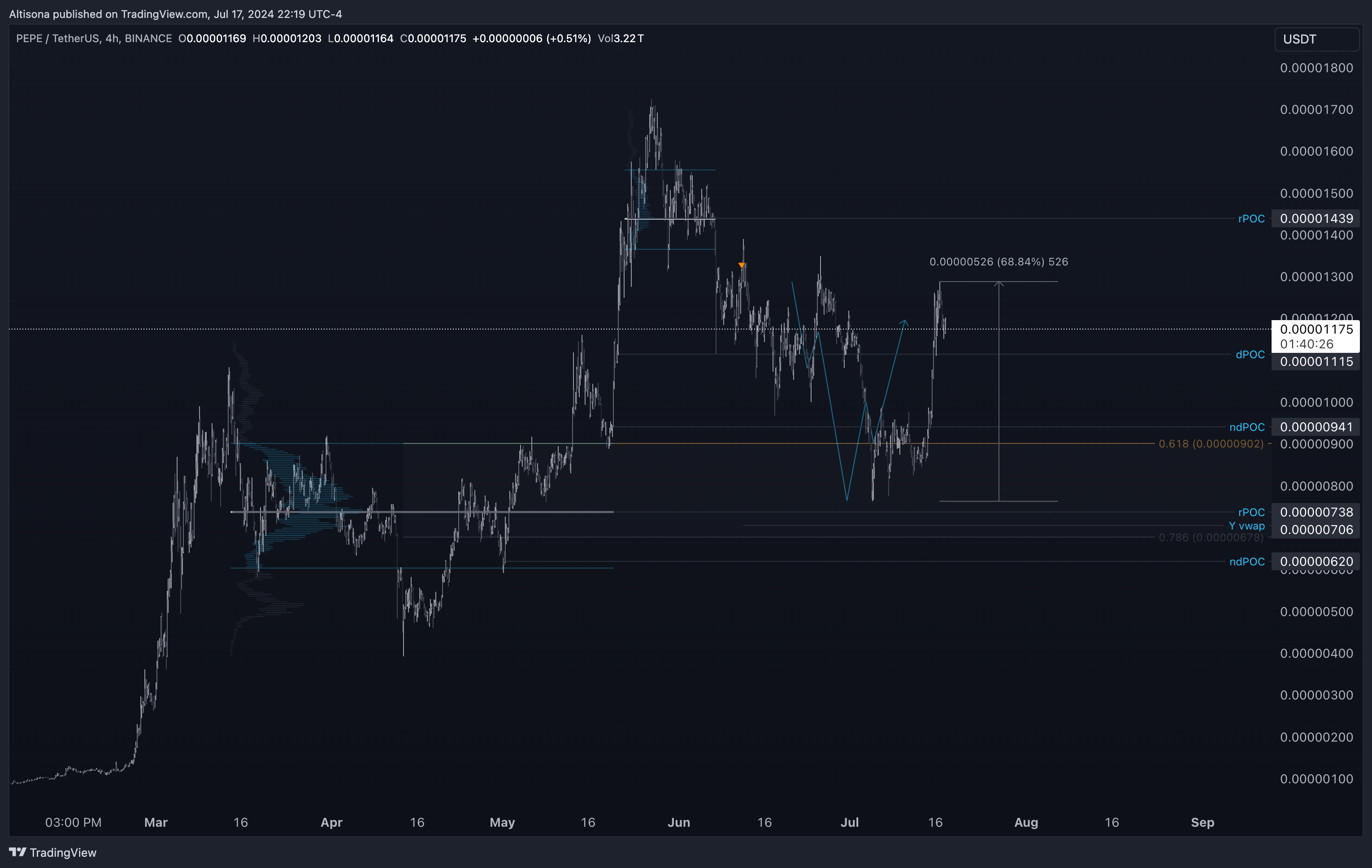 BINANCE:PEPEUSDT Chart Image by Altisona