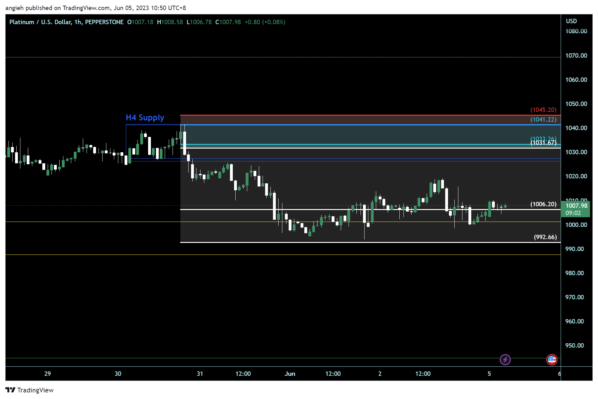 PEPPERSTONE:XPTUSD Chart Image by angieh
