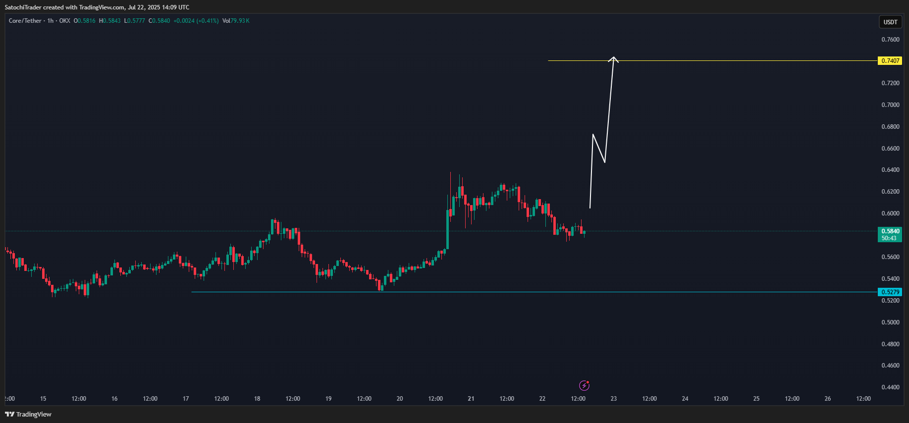 OKX:COREUSDT Chart Image by SatochiTrader
