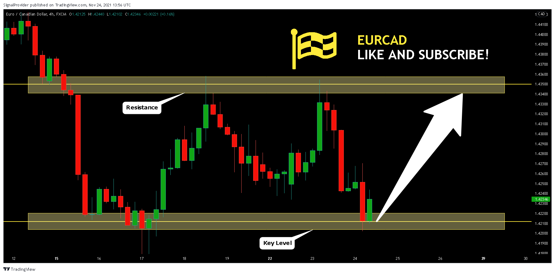 FX:EURCAD Chart Image by SignalProvider